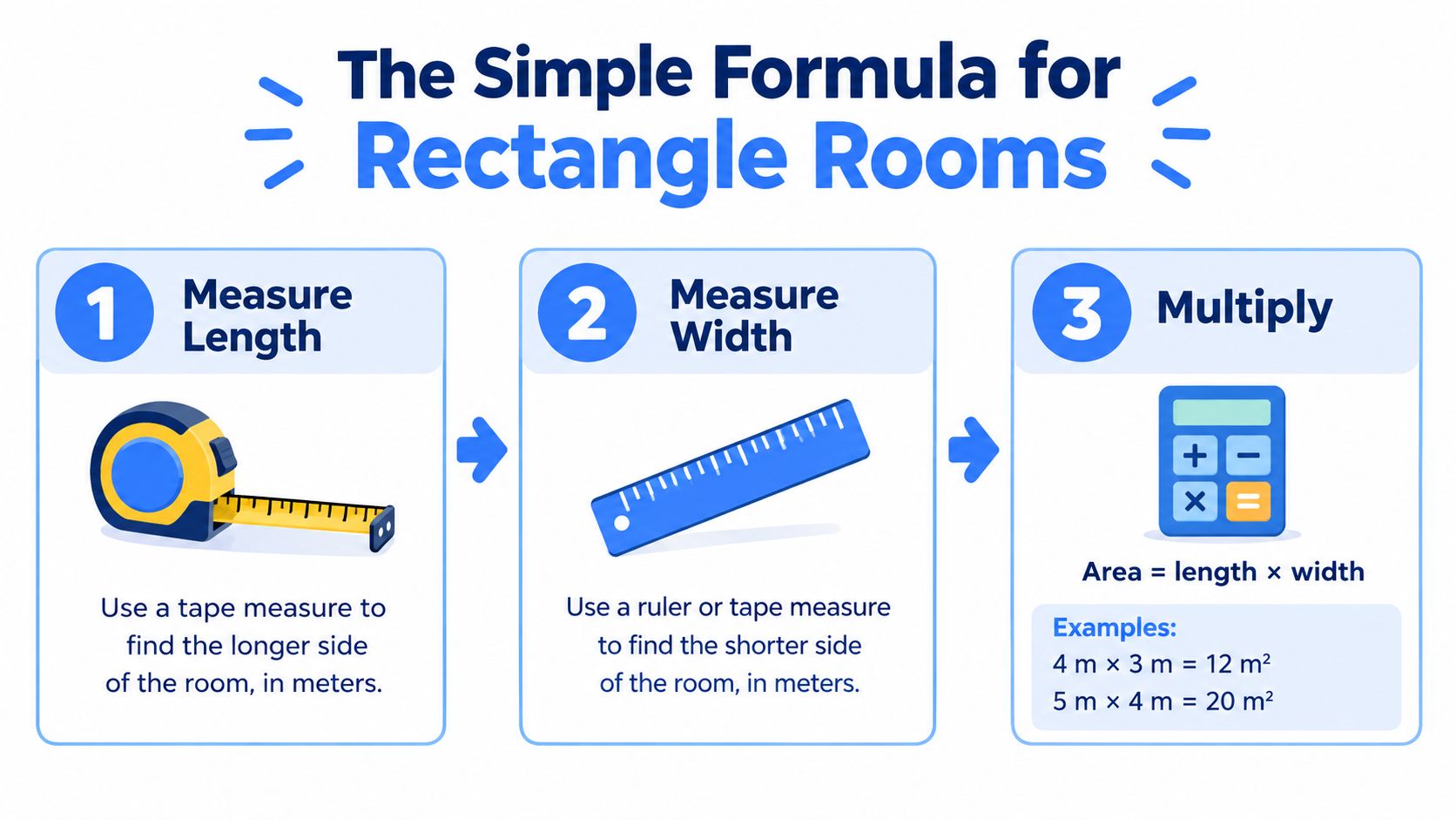A simple infographic explaining the three-step formula to calculate the square meter area of a rectangular room.