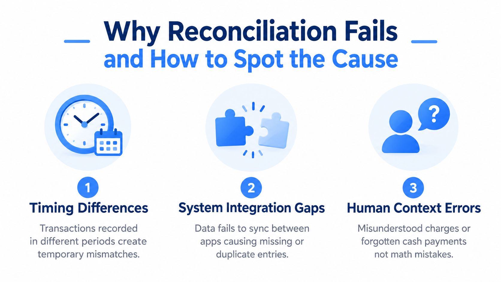 An infographic showing the three main reasons why financial reconciliation fails, including timing differences, system gaps, and human errors.
