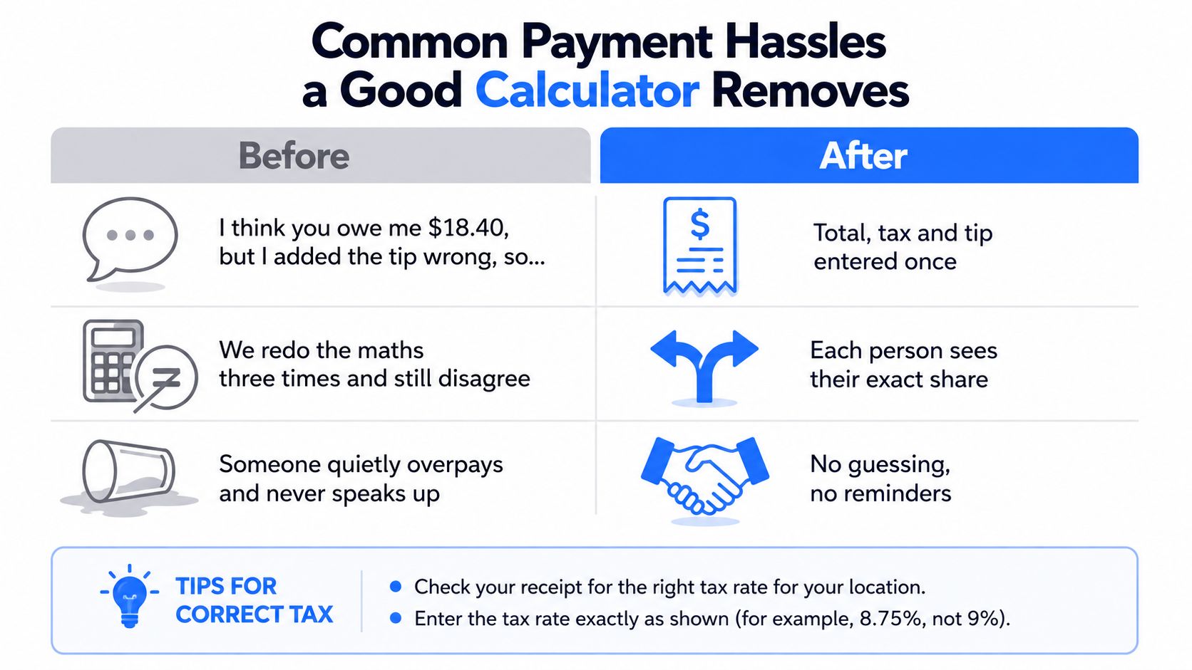A comparison chart highlighting common payment problems versus the solutions provided by using a split bill calculator.