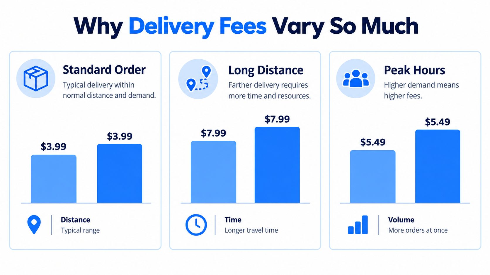 An infographic titled Why Delivery Fees Vary So Much showing factors like distance, time, and demand.