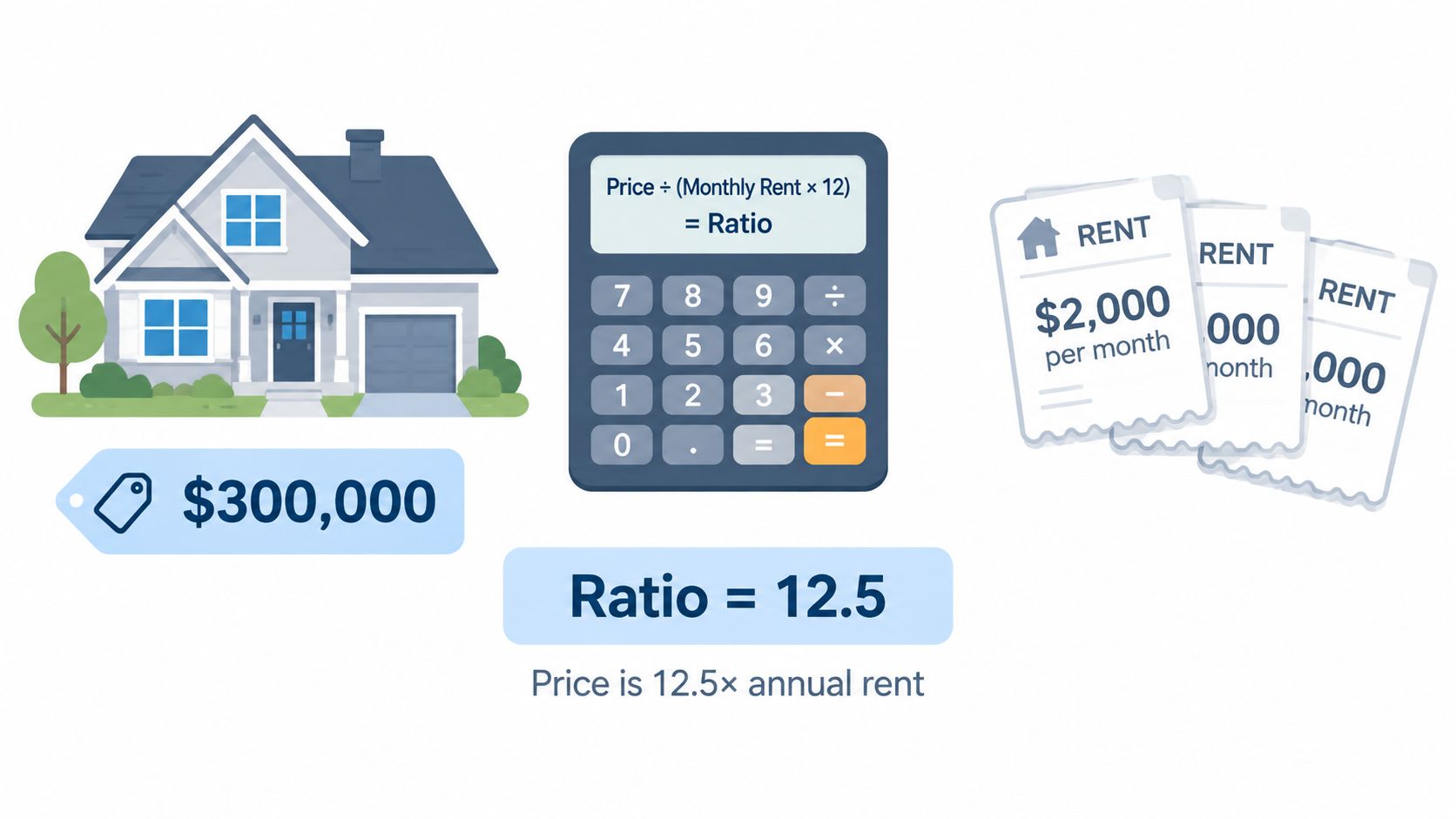 A visual illustration explaining the price to rent ratio formula for real estate investment analysis.