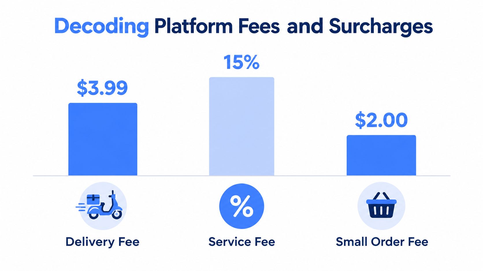 A chart illustrating the three main types of food delivery platform fees, including delivery, service, and small order fees.