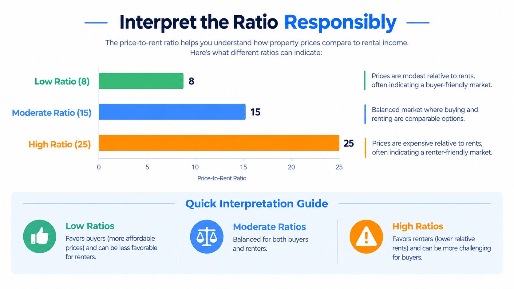 A chart explaining how to interpret price-to-rent ratios, including low, moderate, and high ratio examples.