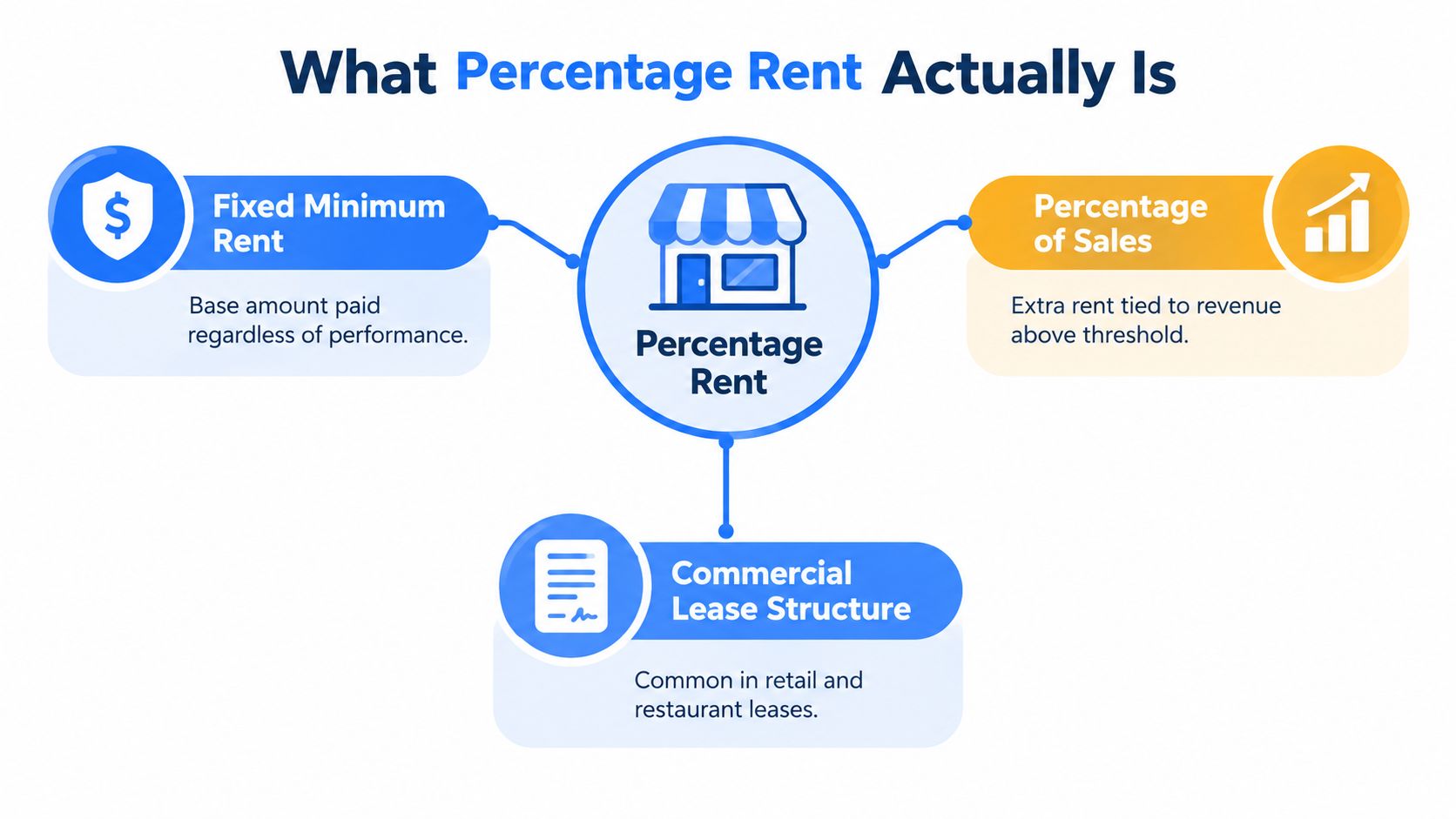 A diagram explaining percentage rent, including fixed minimum rent, percentage of sales, and commercial lease structure details.