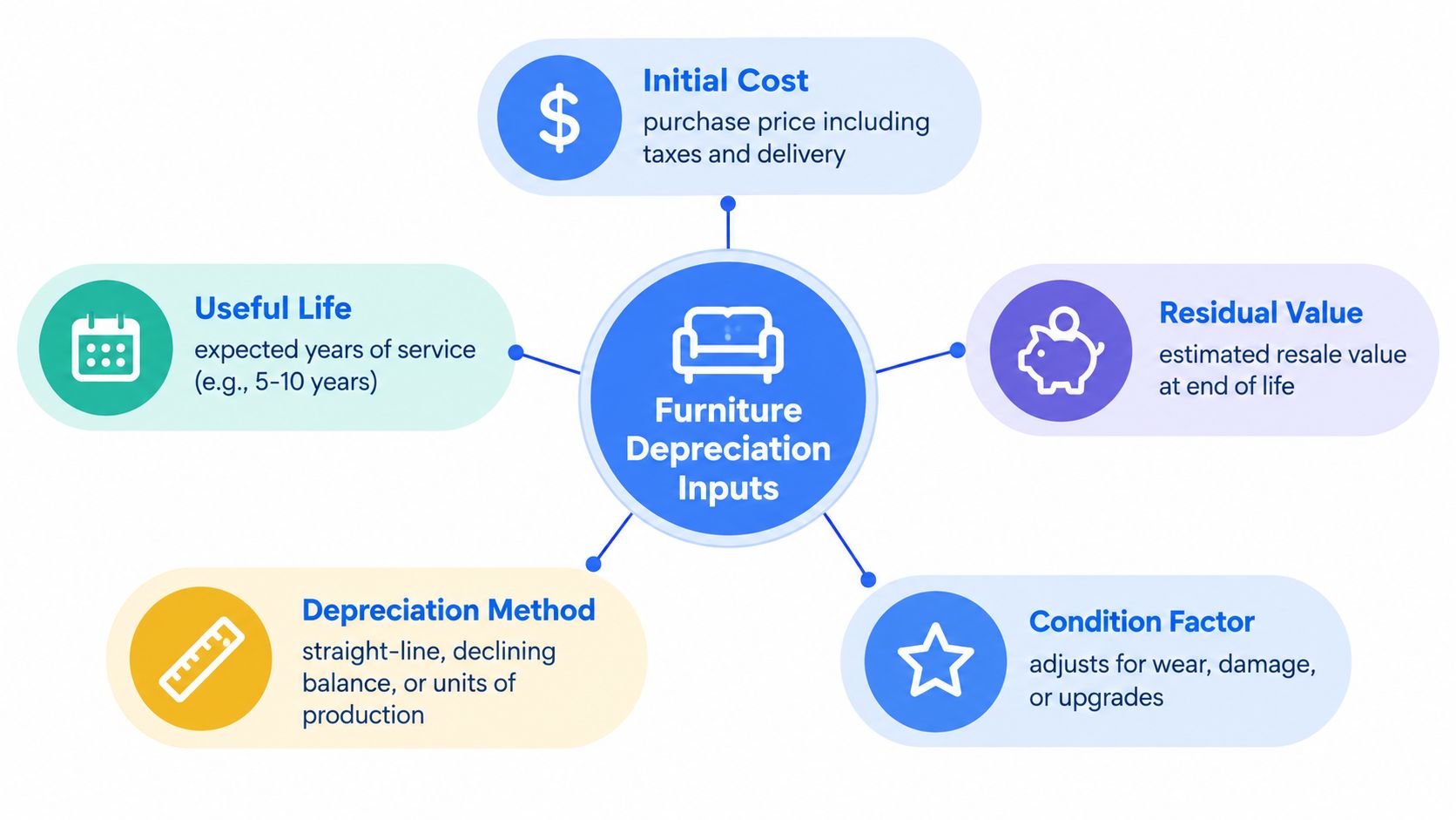 A diagram illustrating five key inputs for calculating furniture depreciation, including initial cost, useful life, and methods.