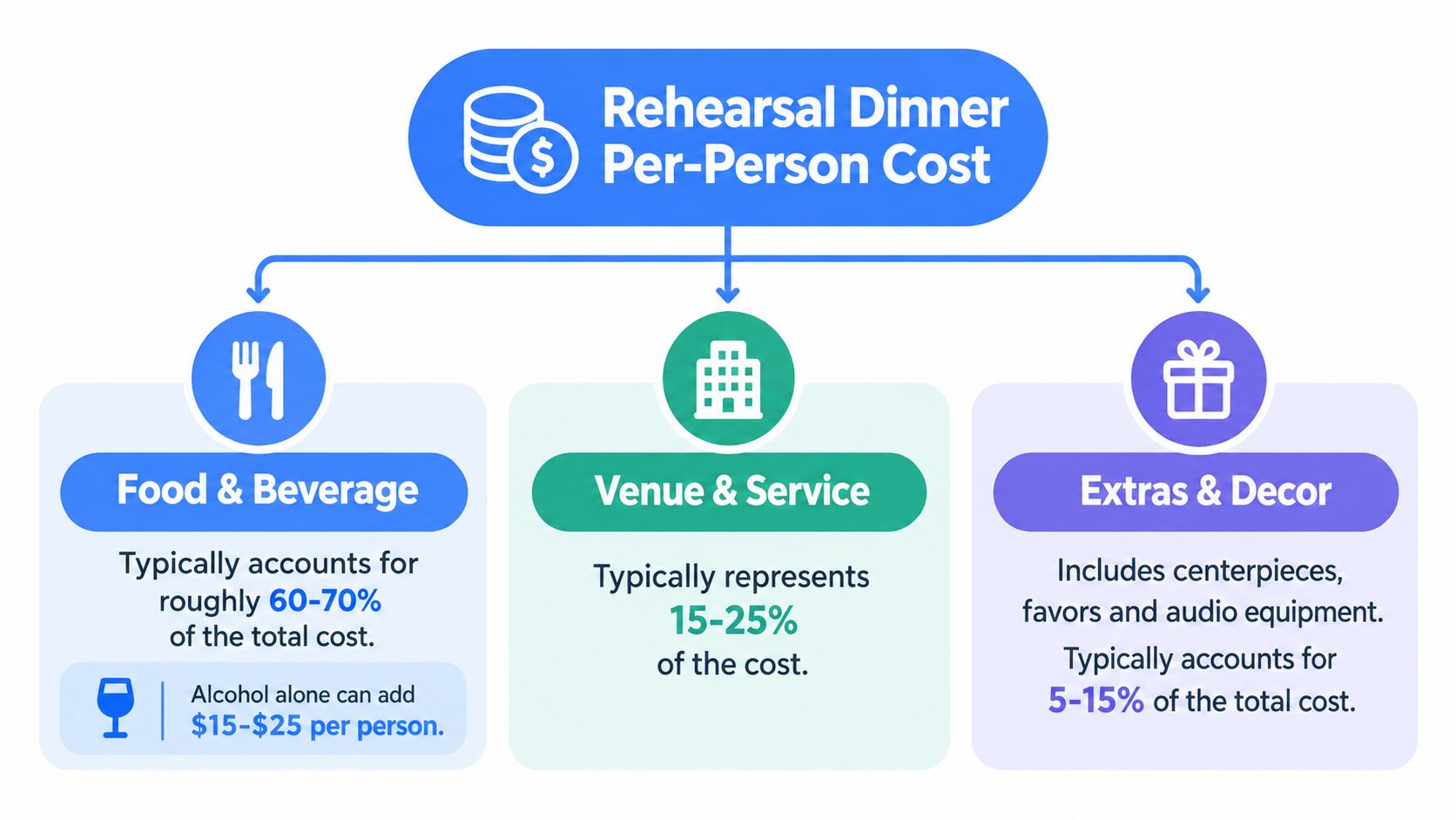 A diagram breaking down the typical per-person cost percentages for a wedding rehearsal dinner expenses.