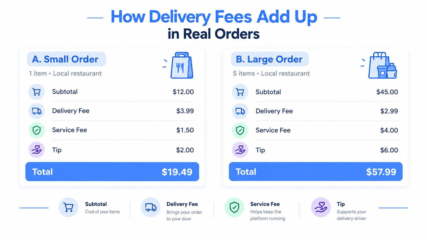 A comparison table showing how delivery fees, service fees, and tips add to small and large food orders.