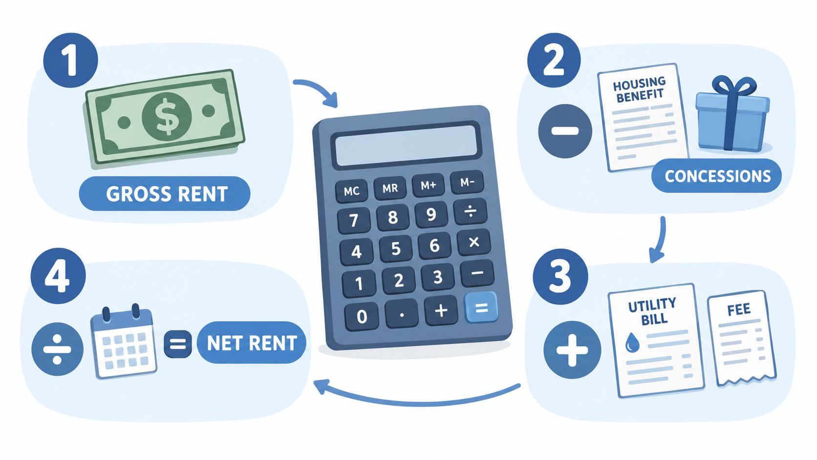 An infographic illustrating the calculation process for net rent using a calculator with financial icons.