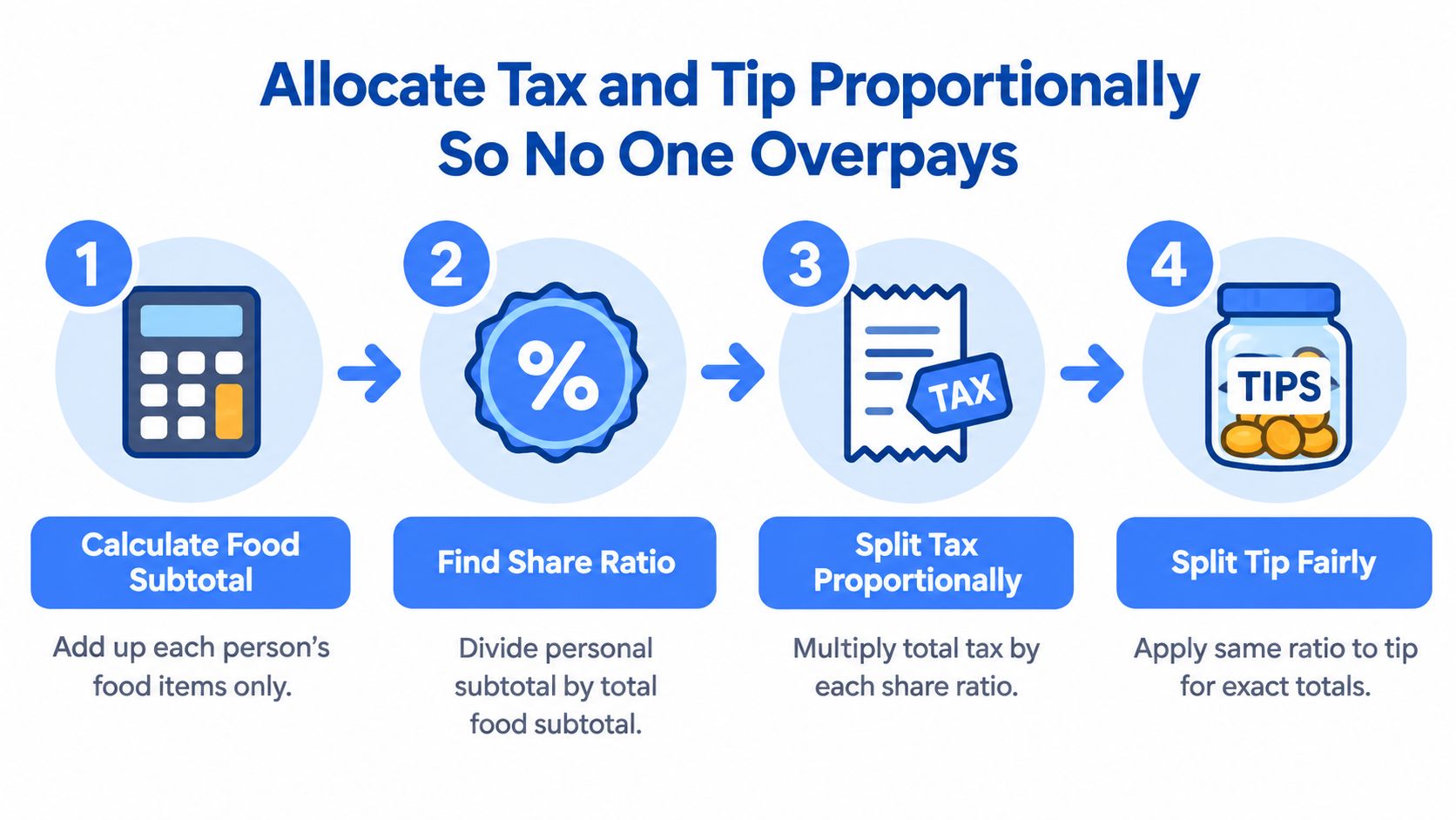 An infographic showing a four-step guide on how to fairly allocate tax and tips when splitting restaurant bills.