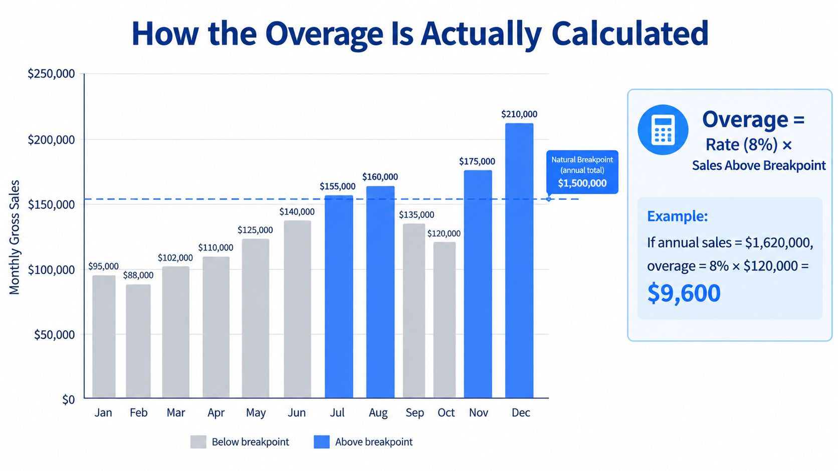 A bar chart illustrating the calculation of percentage rent overage based on monthly gross sales data.