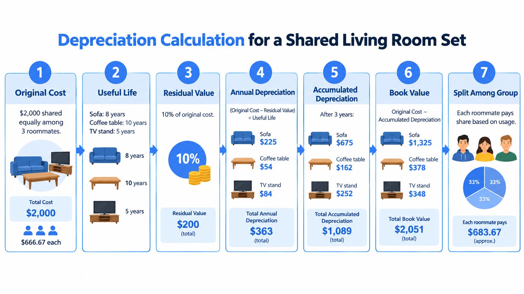 A step-by-step infographic illustrating how to calculate the depreciation of shared furniture for roommates.