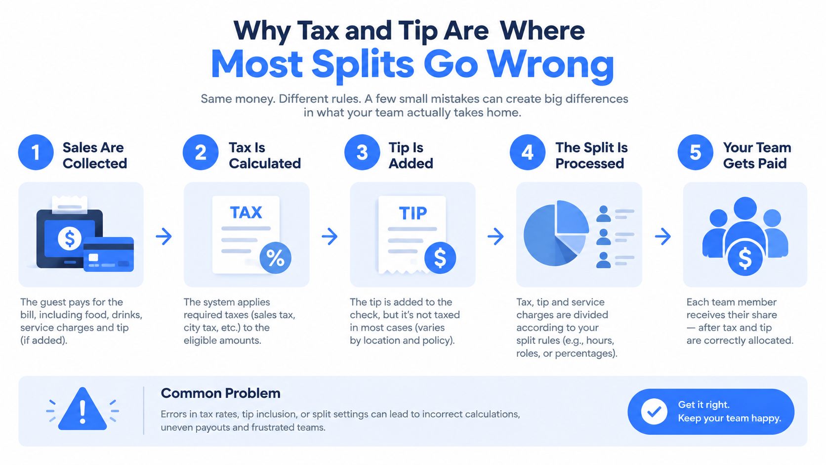 A diagram illustrating the five steps of processing payments, taxes, and tips for team payout splits.