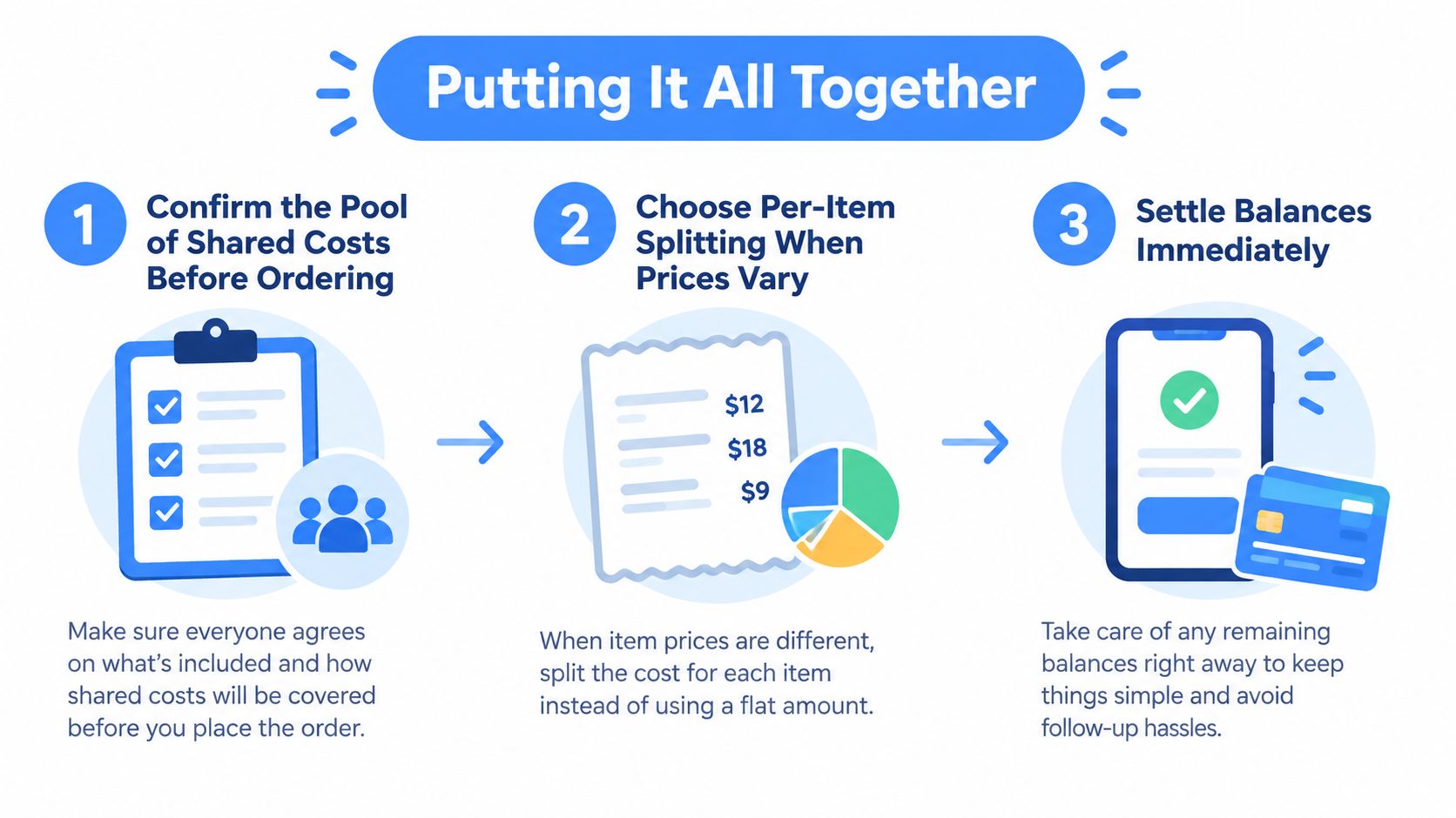 An infographic showing three steps to manage group expenses: confirm costs, split by item, and settle balances.
