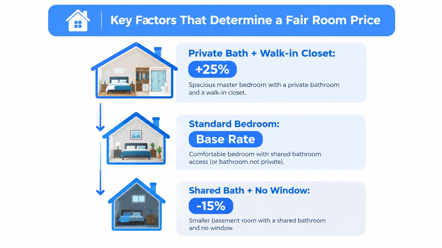 A chart detailing the factors determining fair room rental prices based on room type and amenities provided.