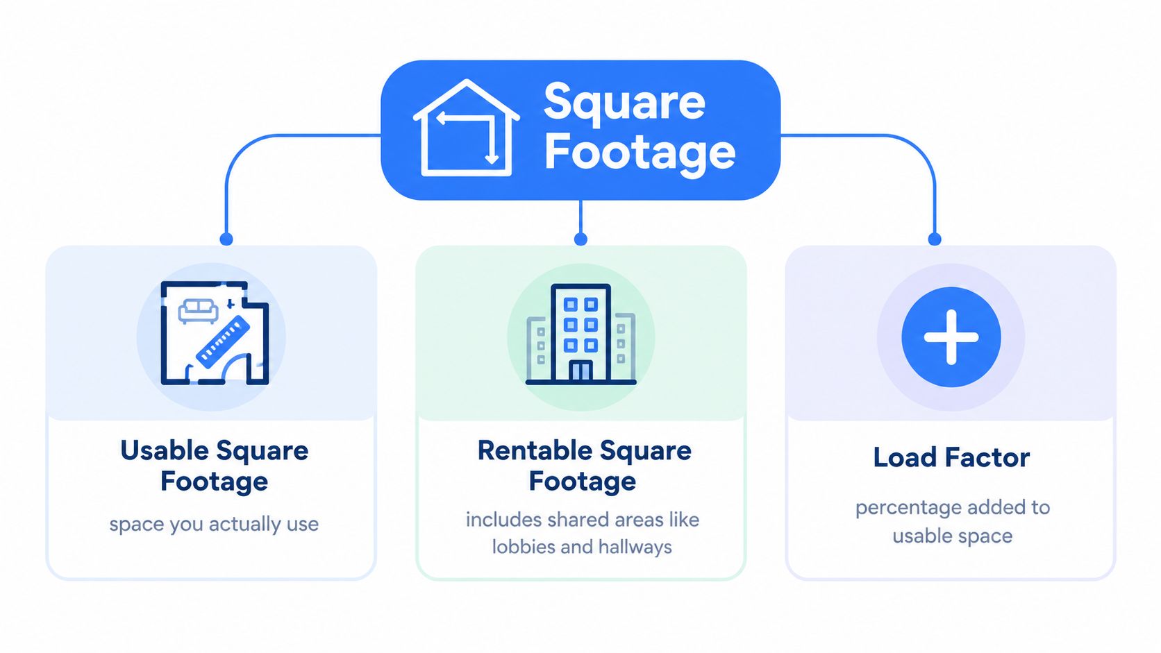 A diagram explaining real estate terms including usable square footage, rentable square footage, and load factor.