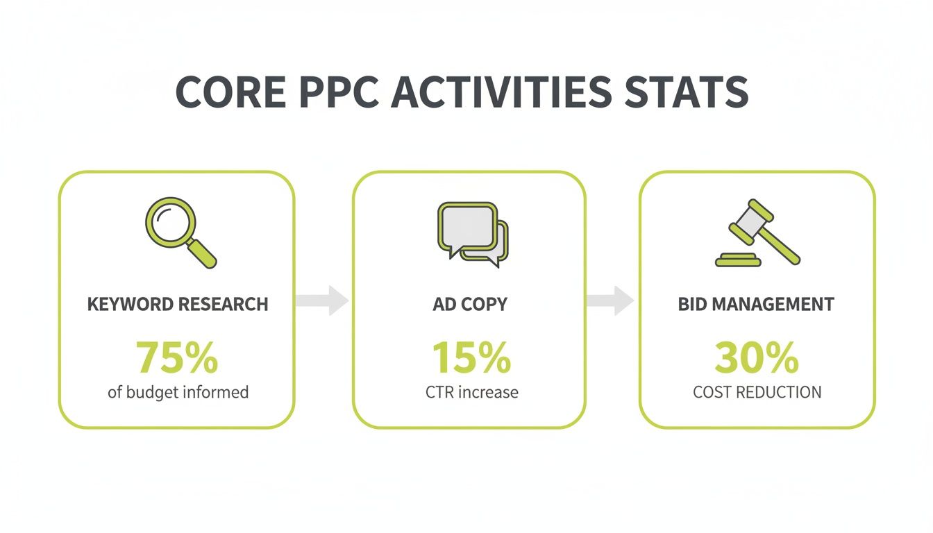 Diagram showing core PPC activities: keyword research, ad copy, and bid management with their performance stats.