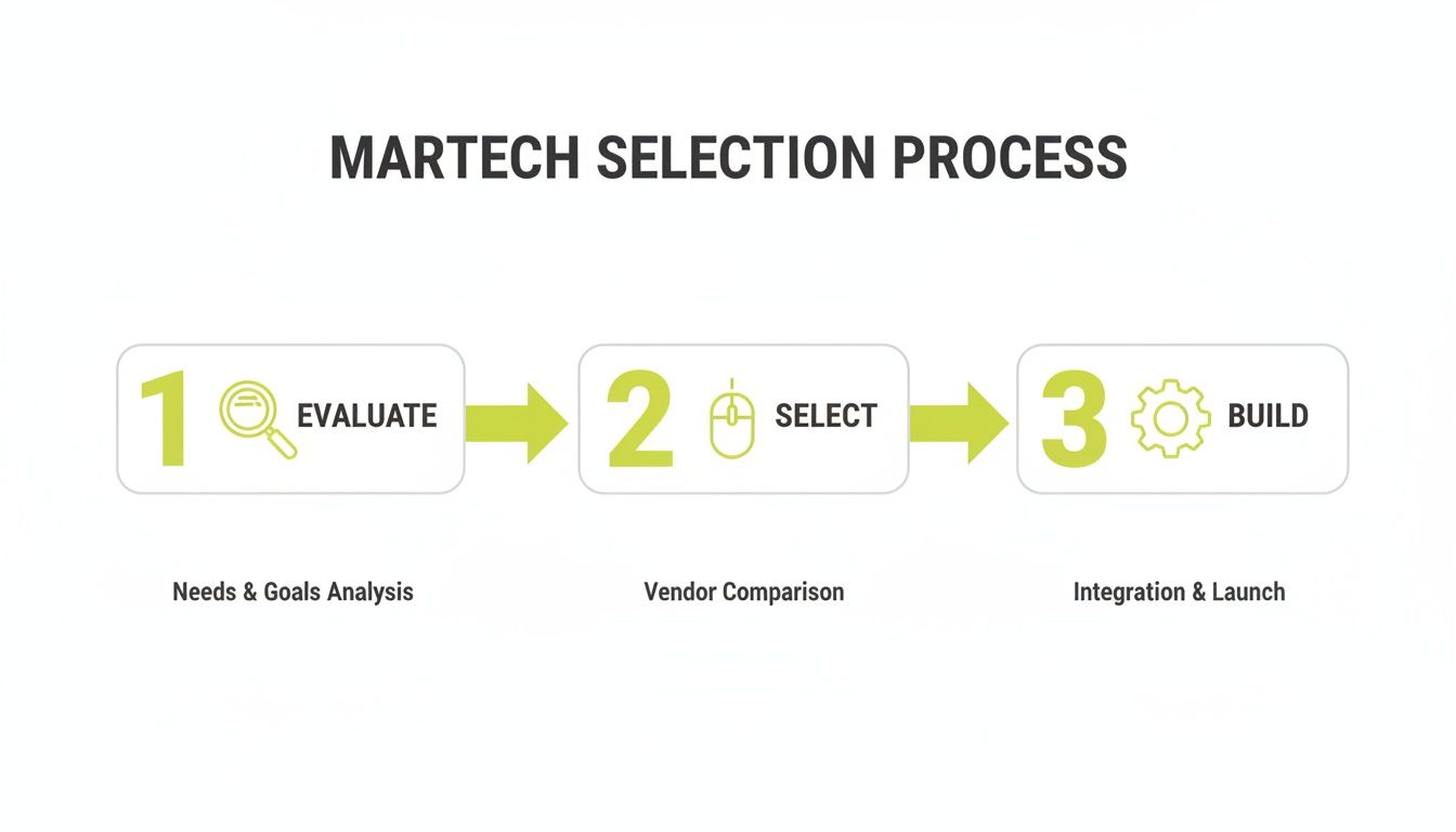 Diagram showing the three-step MarTech selection process: Evaluate, Select, and Build.
