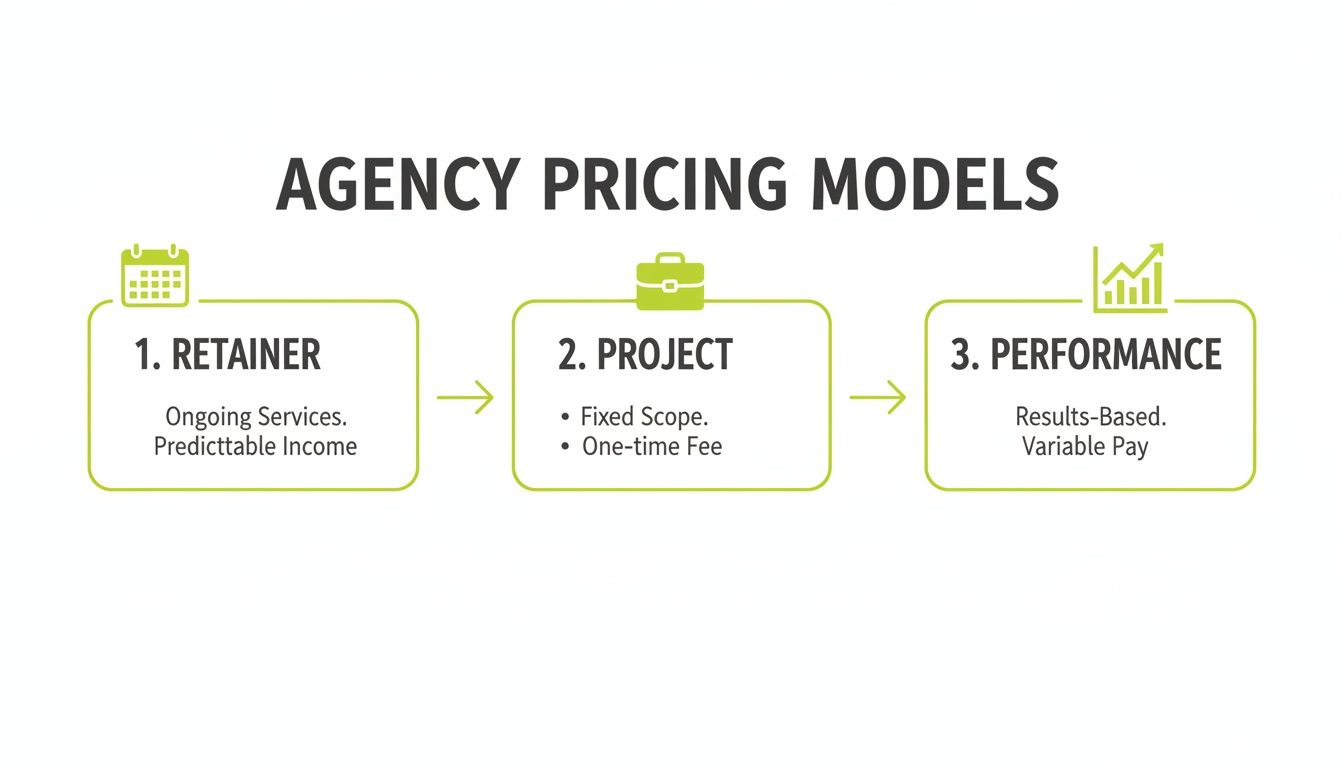 An infographic illustrating three agency pricing models: Retainer, Project, and Performance with key characteristics.