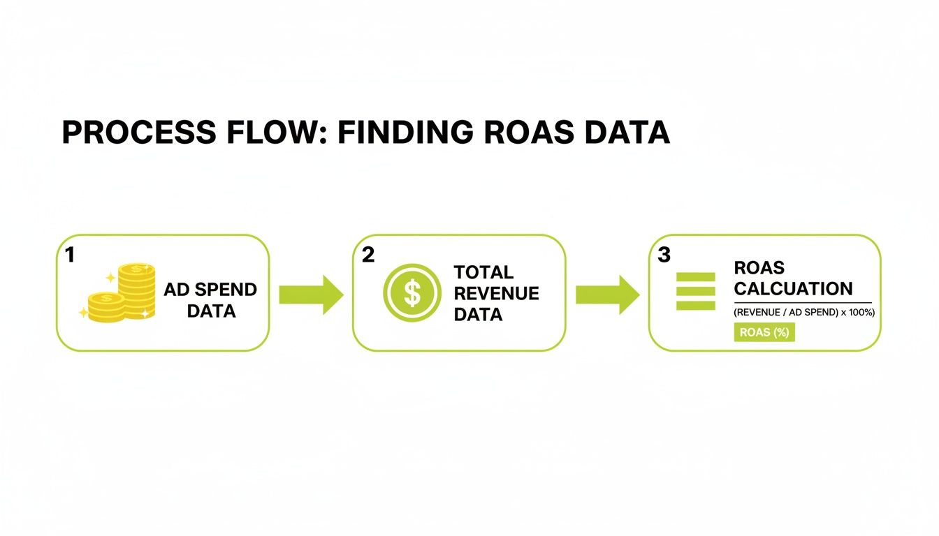 A three-step process flow illustrating how to calculate Return on Ad Spend (ROAS) using ad spend and total revenue data.