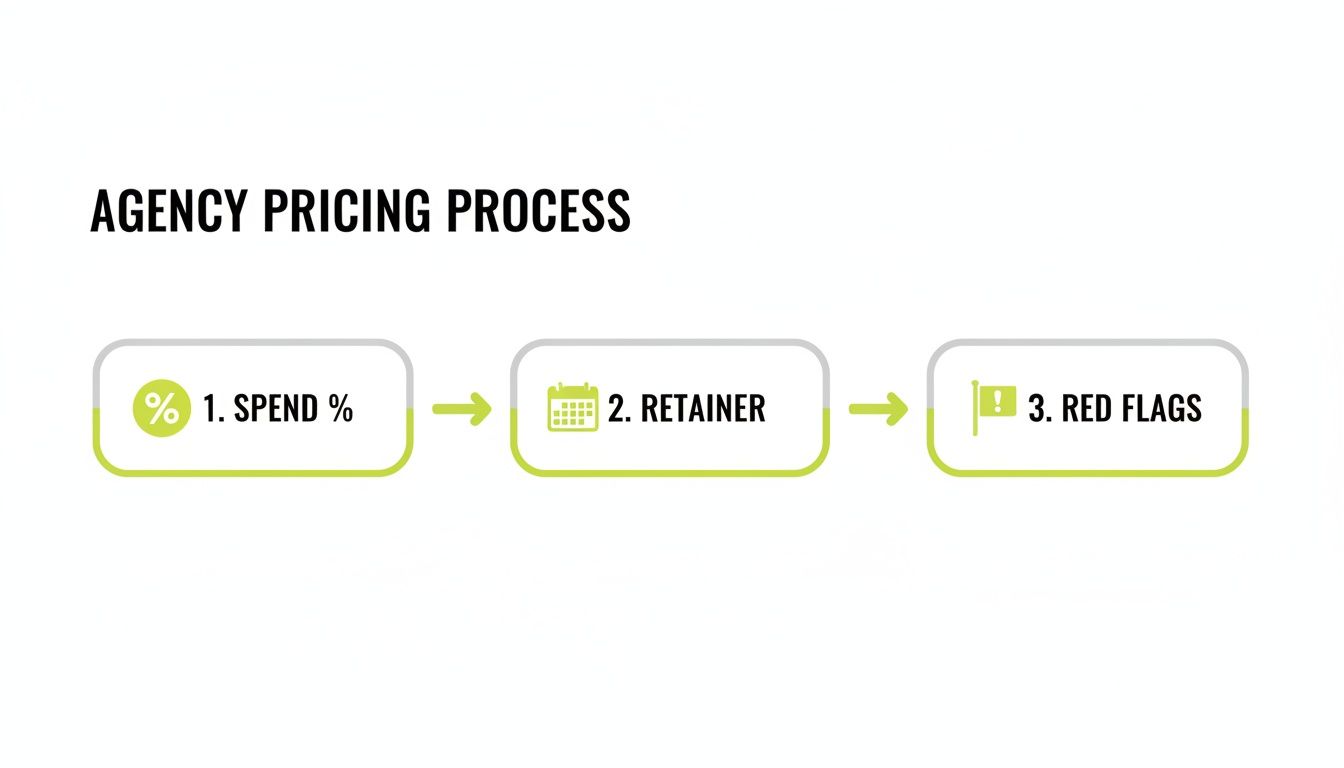 Flowchart illustrating the agency pricing process with three steps: Spend Percentage, Retainer, and Red Flags.