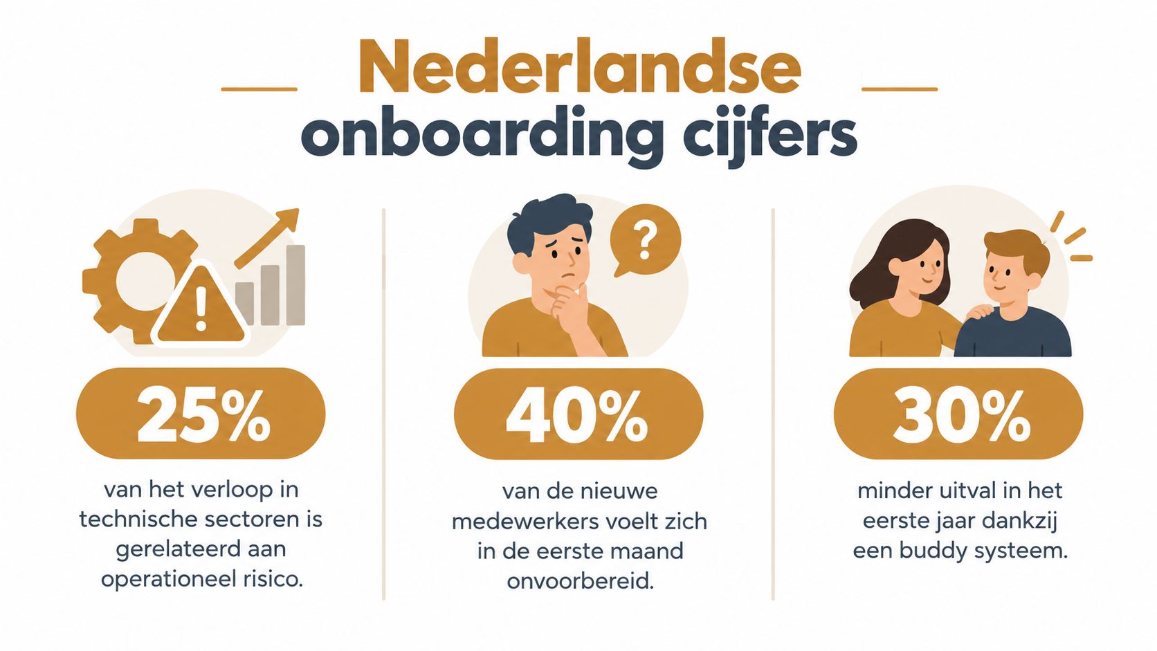 Een infographic met drie statistieken over de uitdagingen en voordelen van onboarding voor nieuwe medewerkers in Nederland.