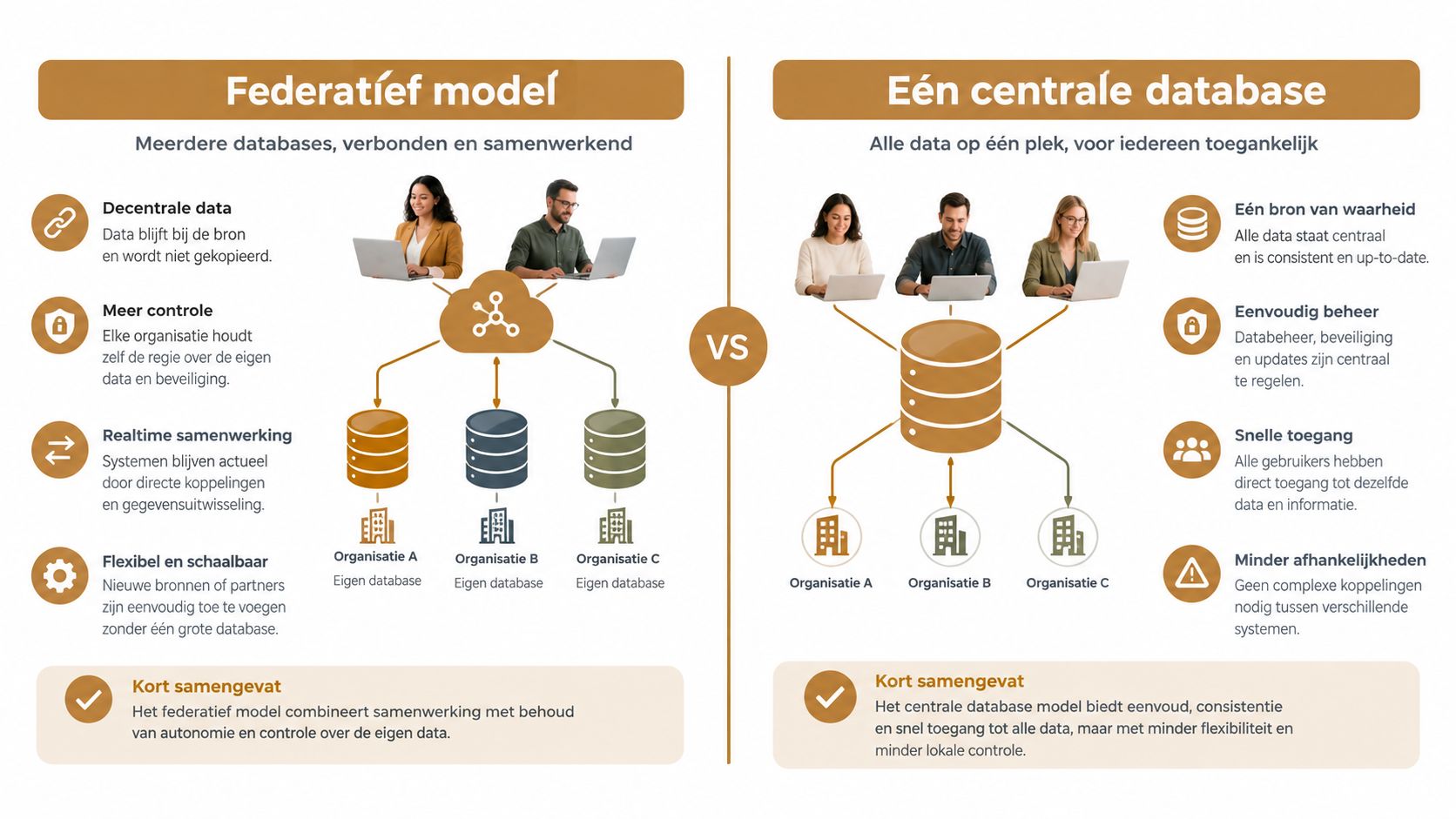 Een infographic die een vergelijking toont tussen het federatief model en een centrale database voor gegevensbeheer.