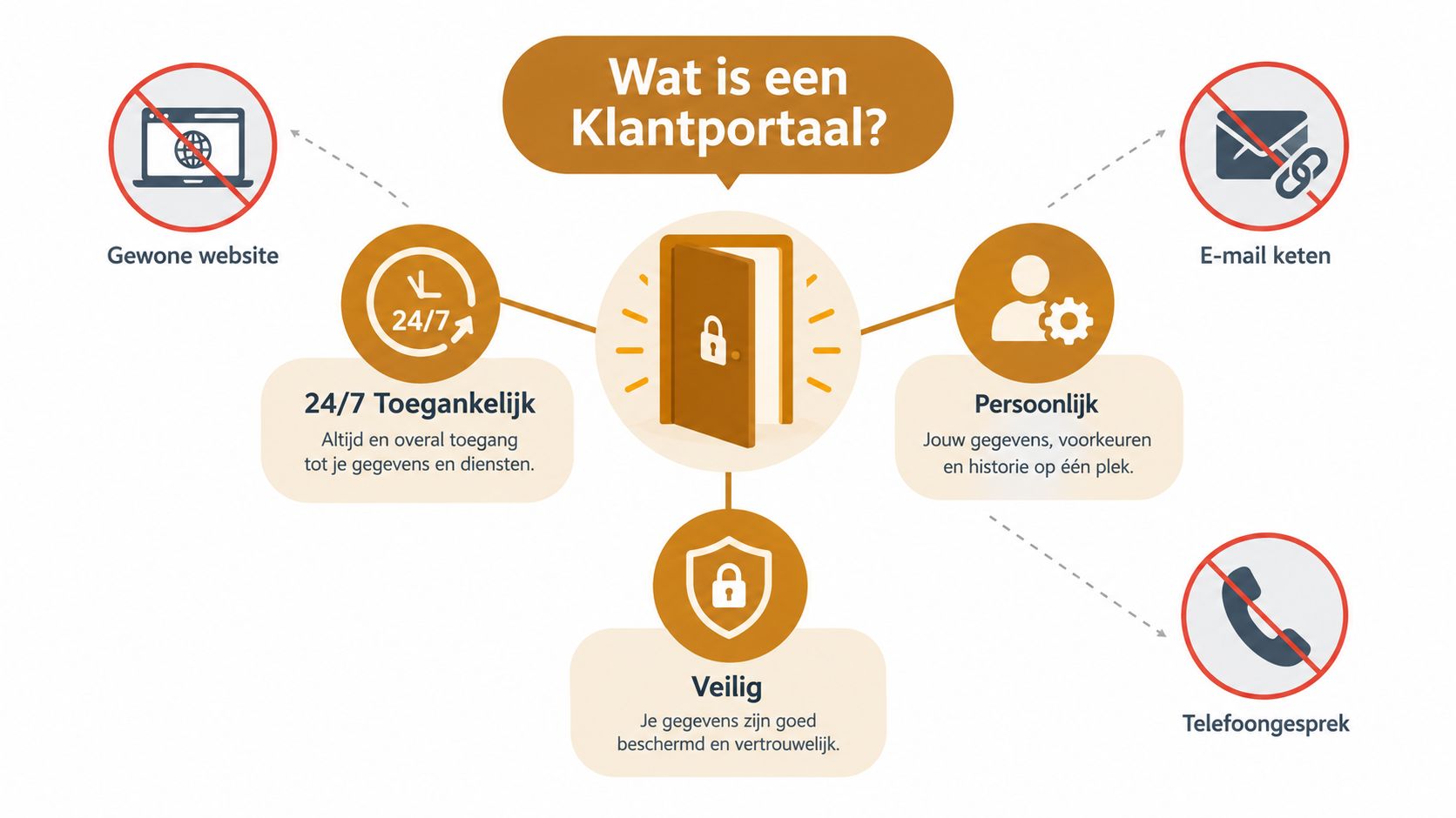 Een infographic die de voordelen van een veilig en persoonlijk online klantportaal uitlegt tegenover traditionele communicatiekanalen.