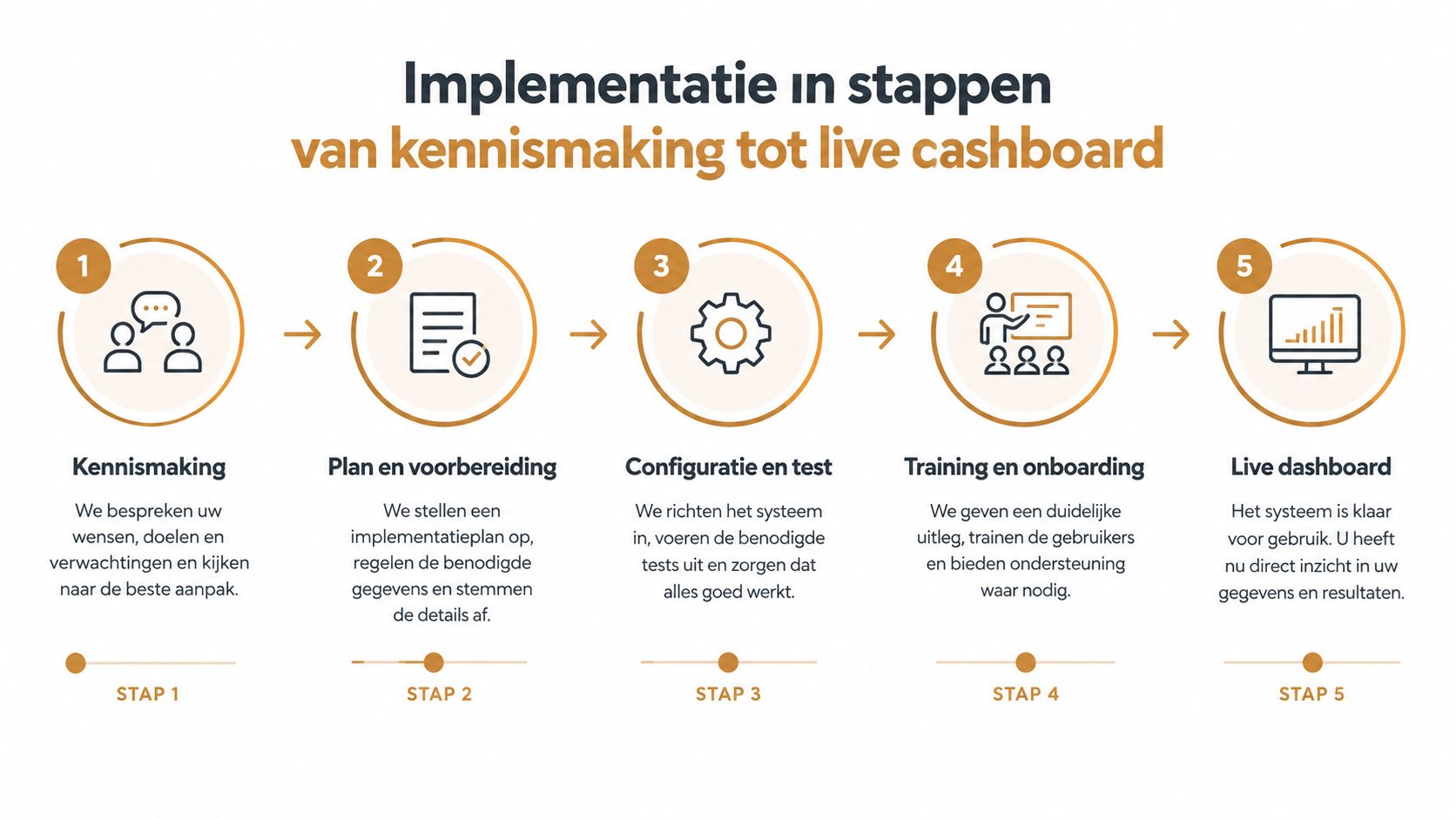 Een overzicht van het implementatieproces in vijf stappen, van kennismaking tot een functionerend live dashboard.