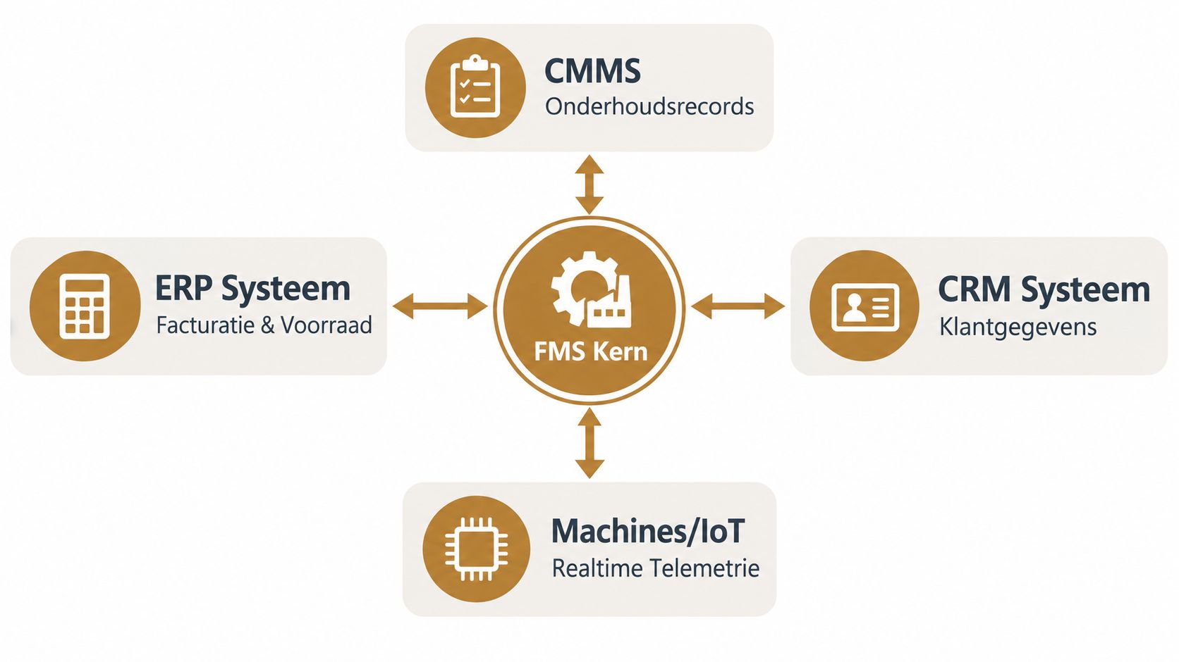 Een schematisch overzicht van een Field Service Management systeem met integraties voor ERP, CRM, CMMS en IoT-apparatuur.