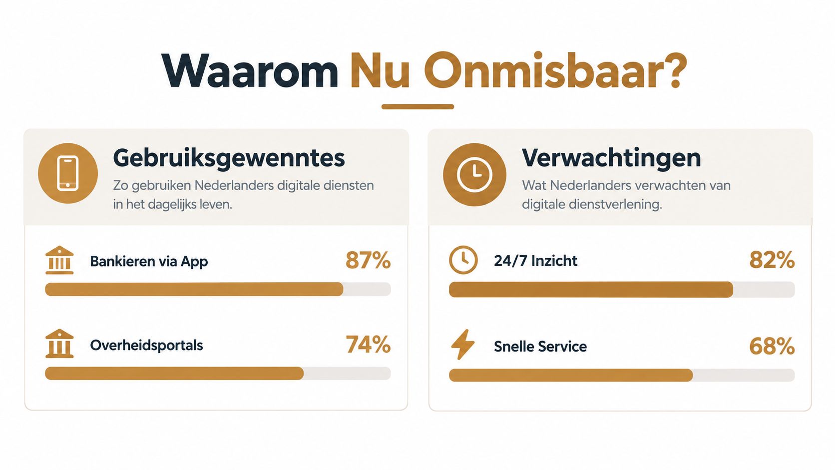 Een infographic die toont waarom digitale diensten onmisbaar zijn voor Nederlanders, inclusief gebruikersgewoontes en klantverwachtingen.