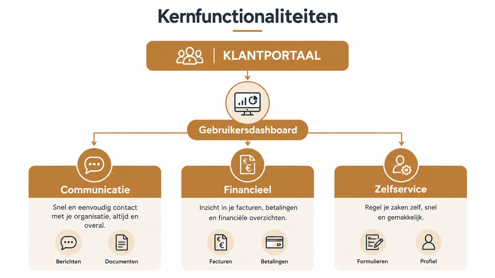 Een overzichtelijk organigram van de kernfunctionaliteiten van een klantportaal, inclusief communicatie, financieel beheer en zelfservice opties.