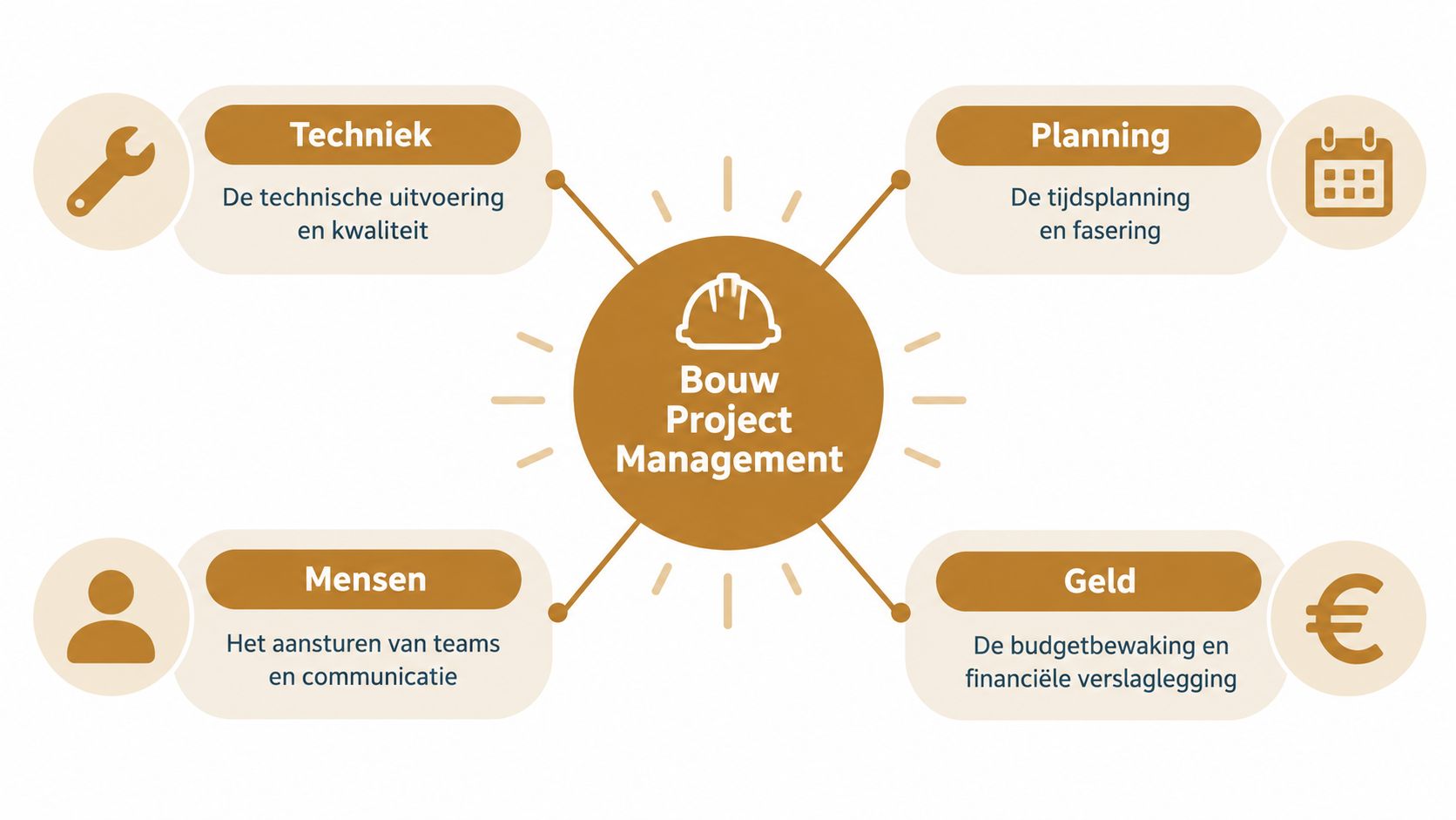 Een overzichtelijk diagram dat de vier kerngebieden van Bouw Projectmanagement weergeeft: Techniek, Planning, Mensen en Geld.