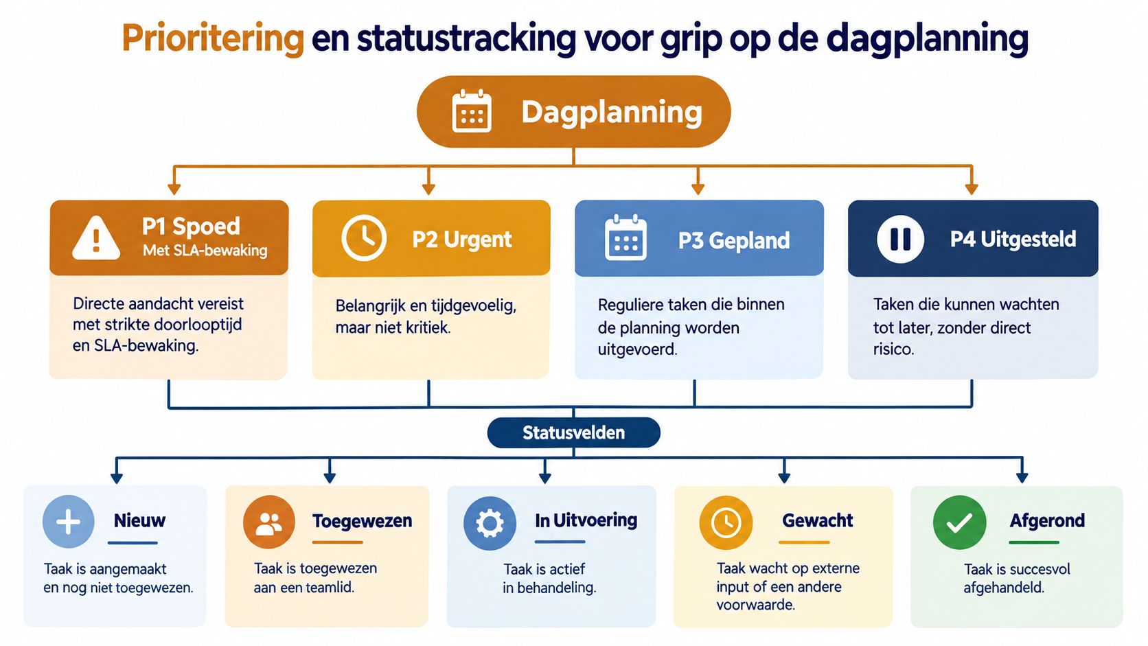 Een stroomschema over prioriteitsniveaus en statustracking voor dagplanning in een professionele werkomgeving.