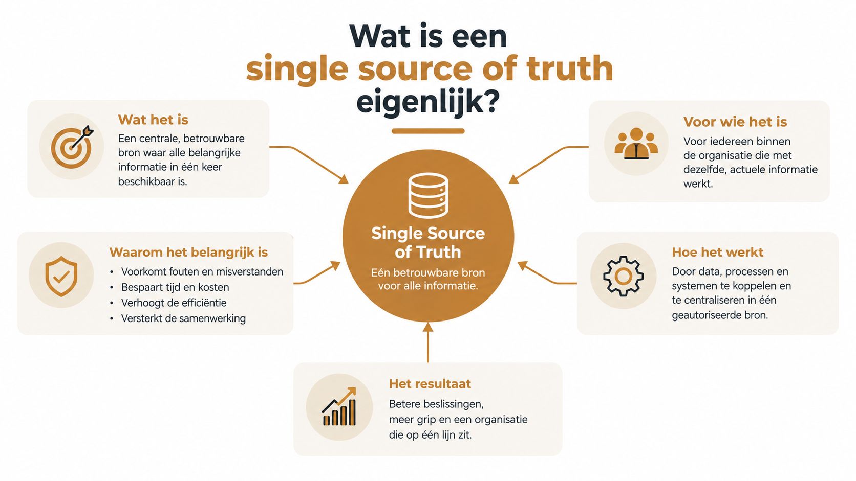 Een infographic die uitlegt wat een Single Source of Truth inhoudt en waarom het belangrijk is voor organisaties.