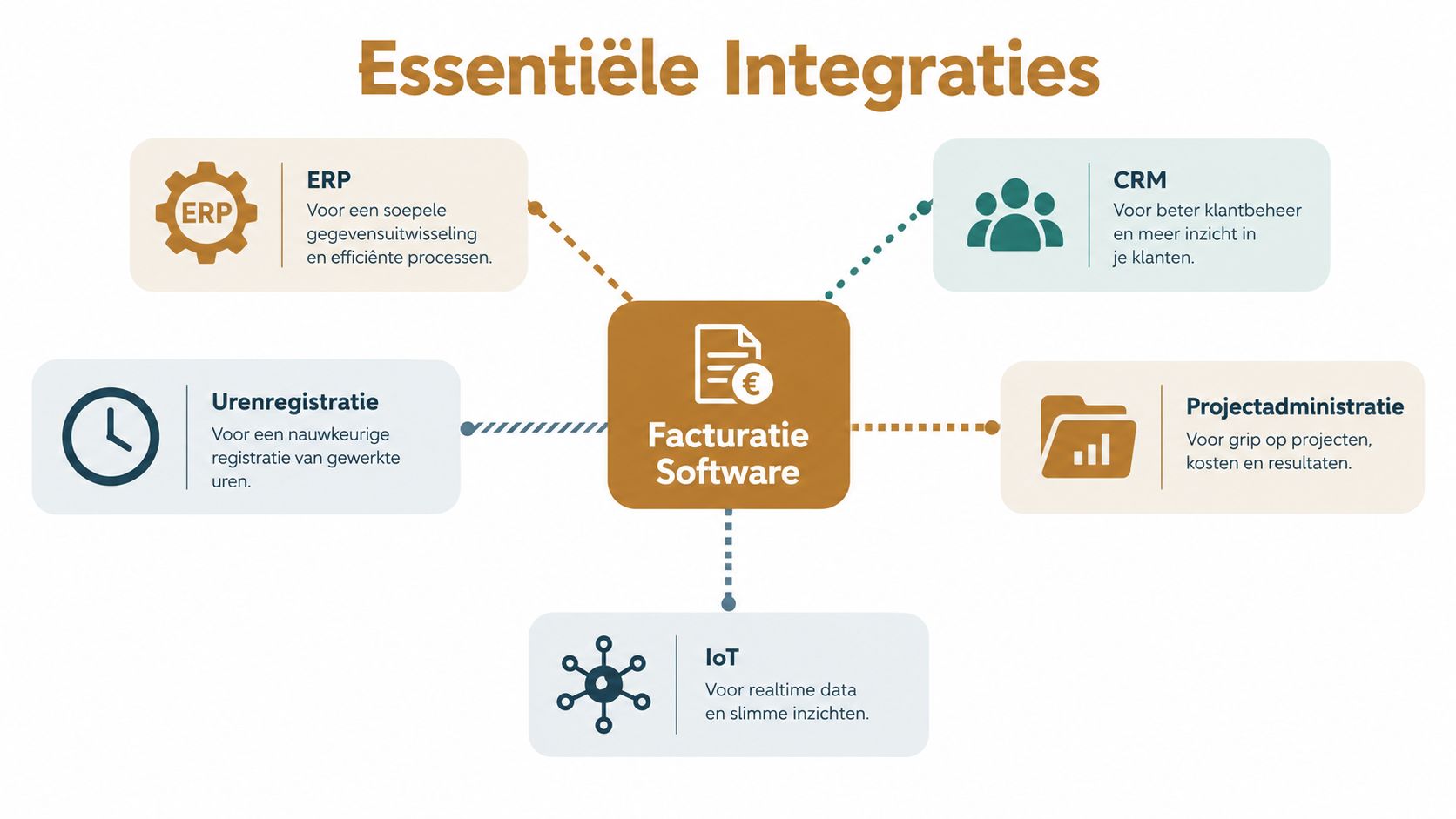 Een overzicht van essentiële integraties met facturatiesoftware voor ERP, CRM, urenregistratie, projectadministratie en IoT toepassingen.