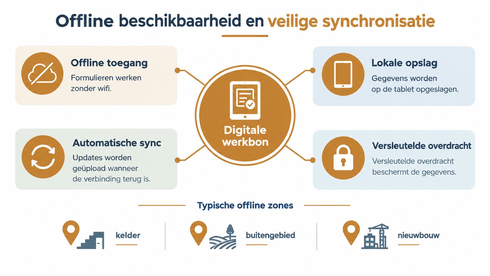 Een infographic over offline beschikbaarheid en veilige synchronisatie voor het gebruik van digitale werkbonnen op mobiele apparaten.