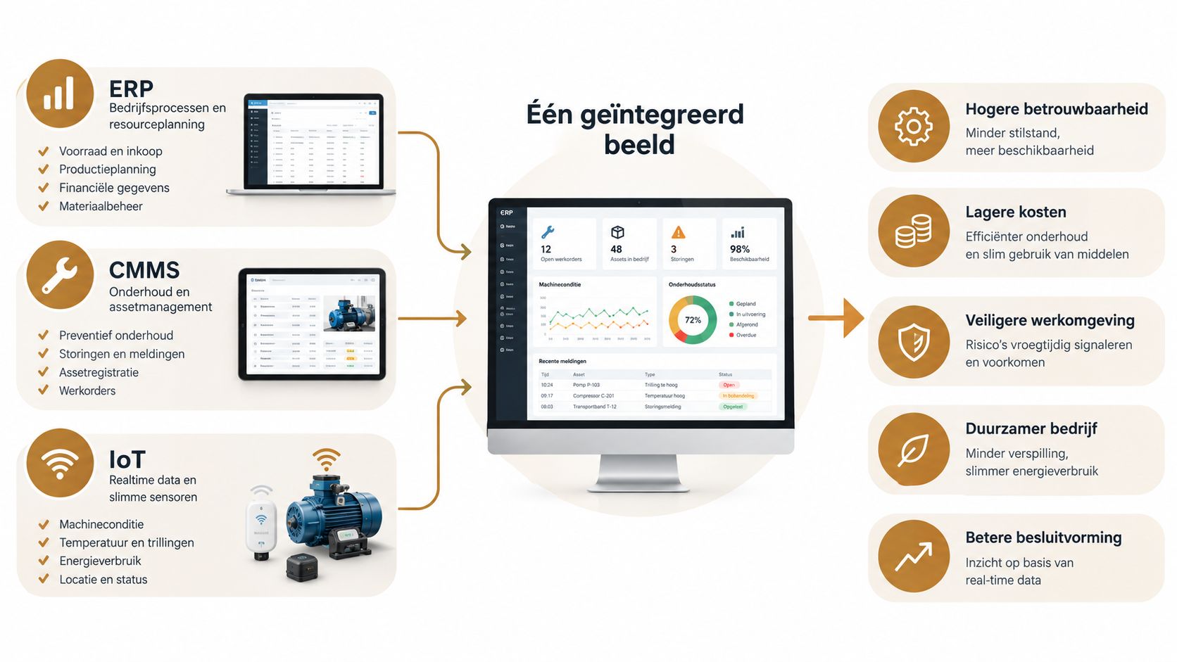 Een infographic die toont hoe ERP, CMMS en IoT samenwerken voor één geïntegreerd bedrijfsbeheer en betere resultaten.