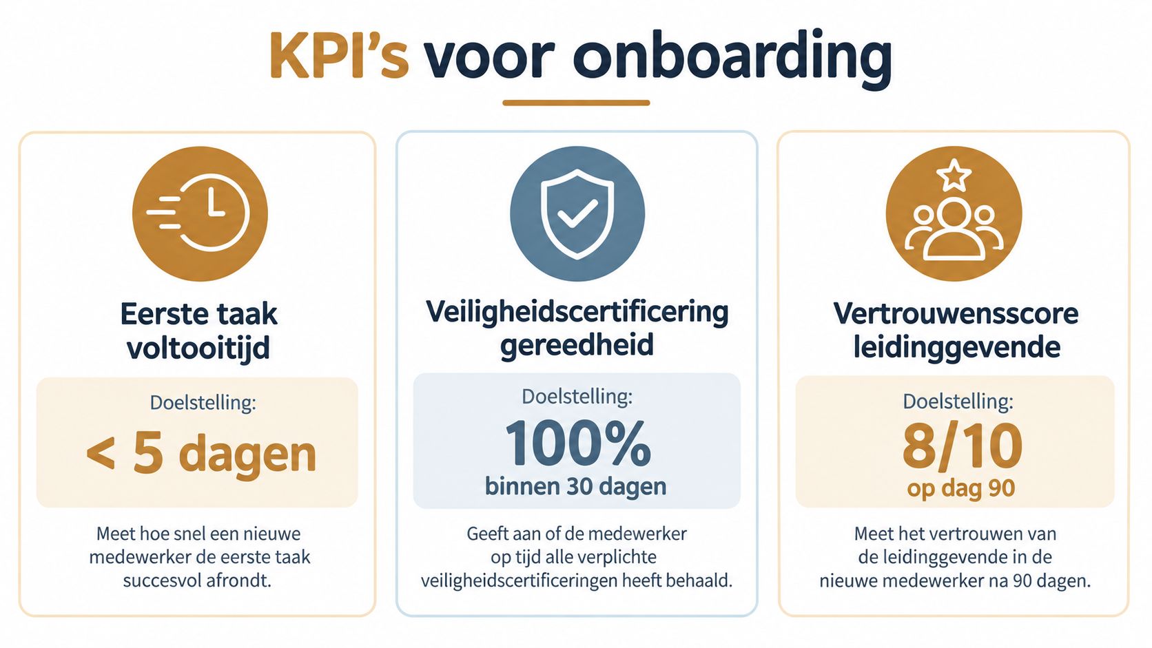 Een infographic met drie belangrijke KPI's voor een succesvolle onboarding van nieuwe medewerkers in een bedrijf.