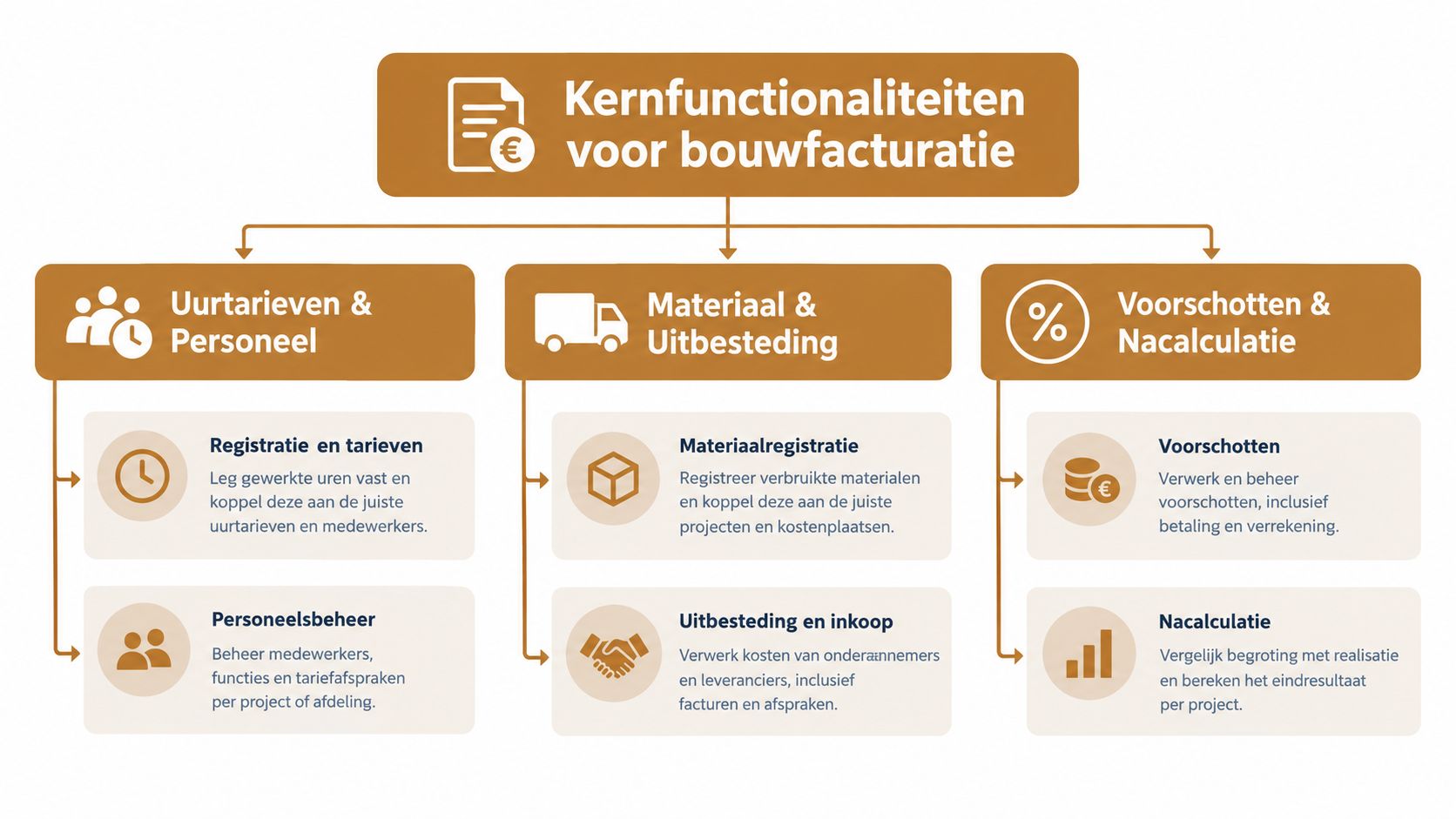 Een diagram met de kernfunctionaliteiten voor bouwfacturatie, onderverdeeld in personeel, materiaal en nacalculatie.