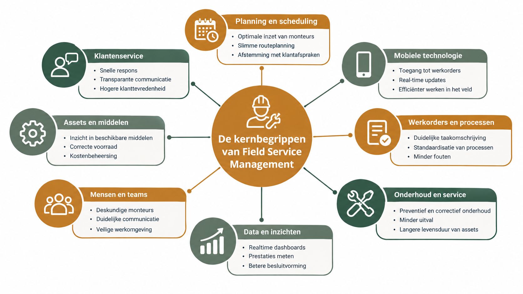 Een overzichtelijk schema met de acht kernbegrippen van effectief field service management voor bedrijven.