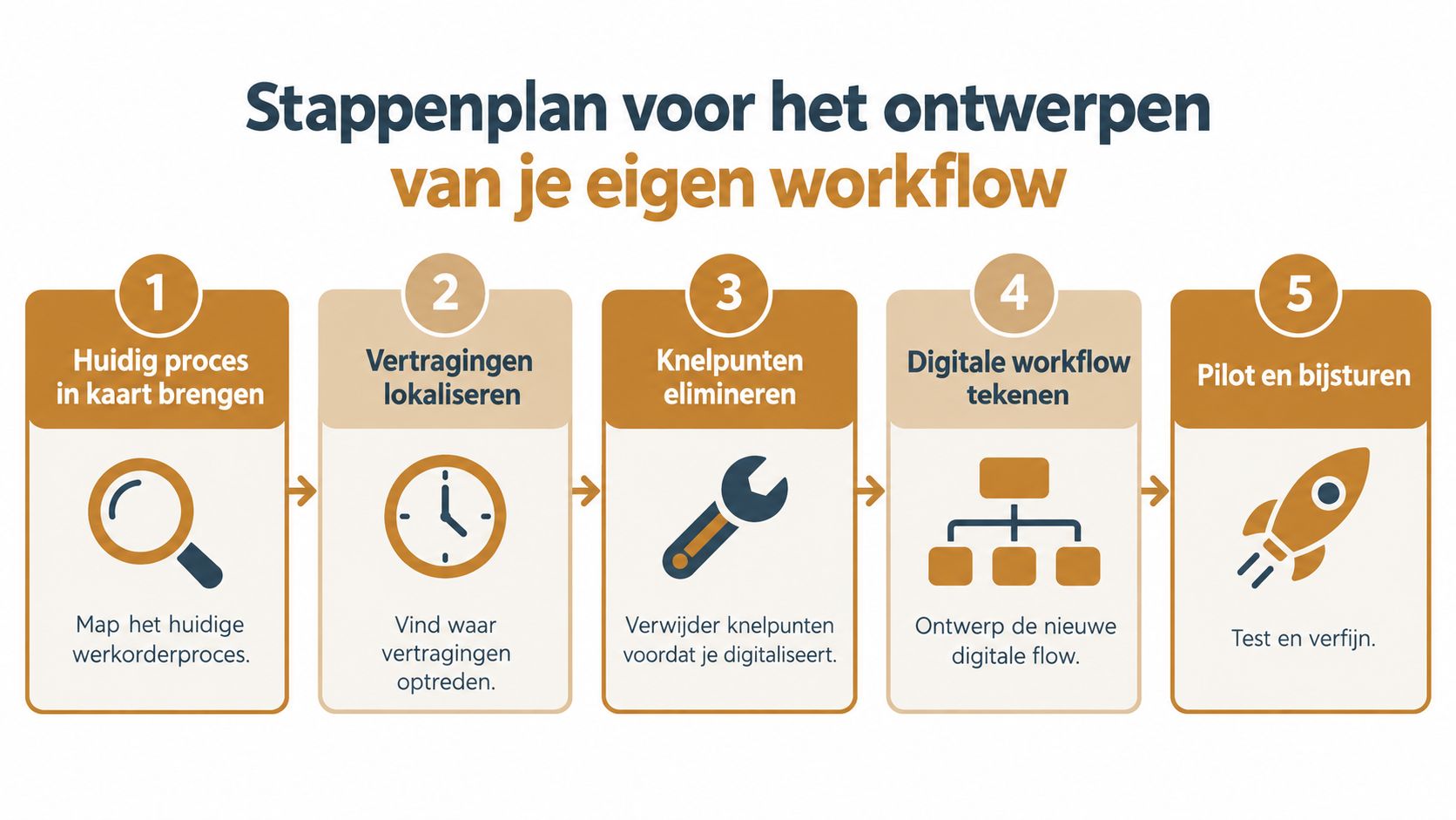 Een stappenplan voor het ontwerpen van een eigen workflow met vijf duidelijke fasen van procesoptimalisatie.