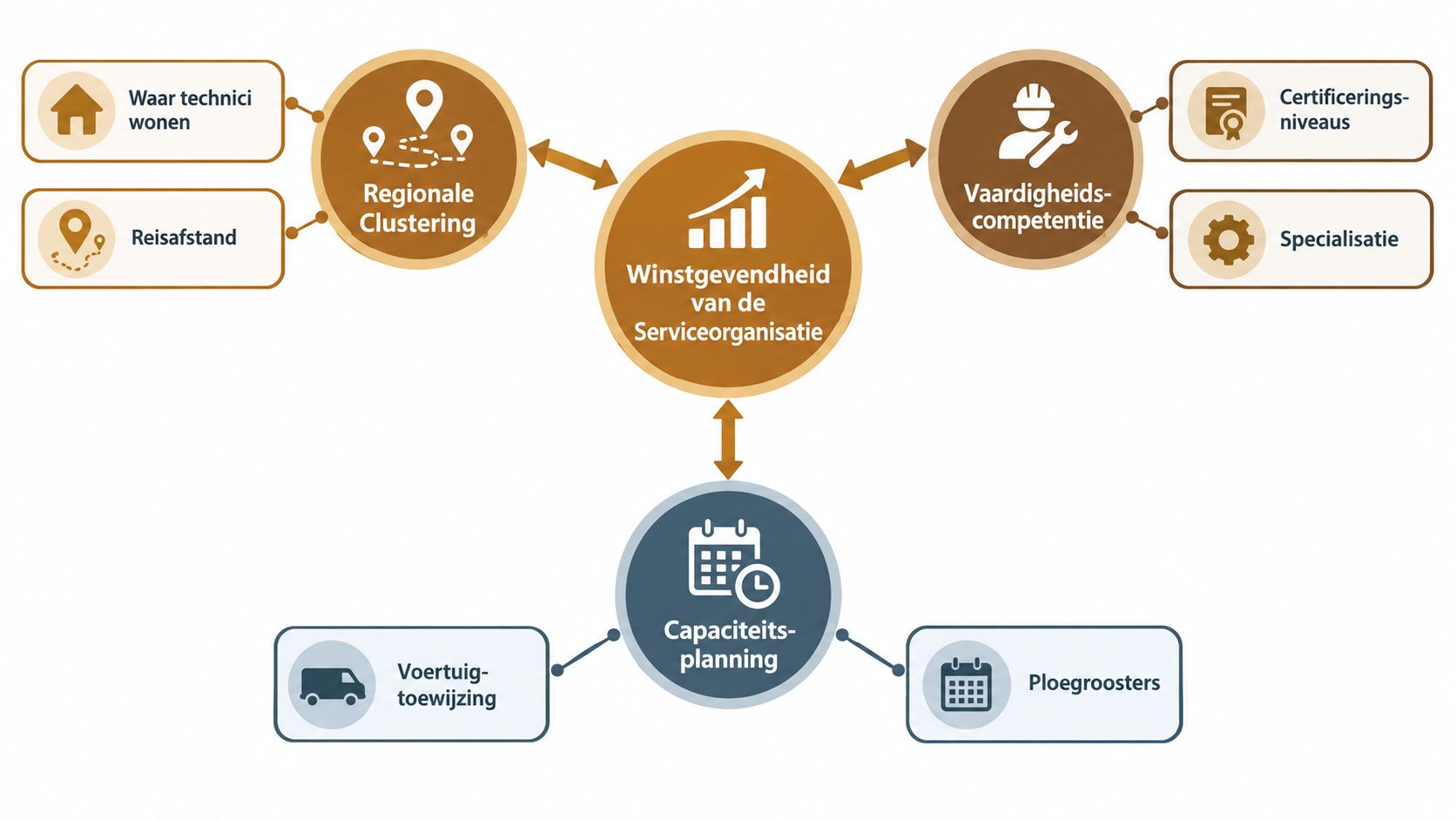 Een overzichtelijk diagram dat de factoren toont die de winstgevendheid van een serviceorganisatie beïnvloeden en optimaliseren.