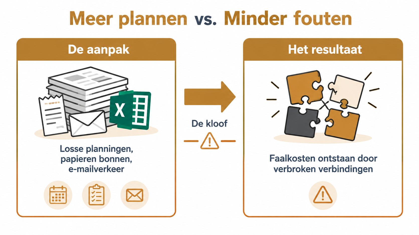 Illustratie van de kloof tussen losse planningen en het ontstaan van faalkosten bij bouwprojecten door verbroken verbindingen.