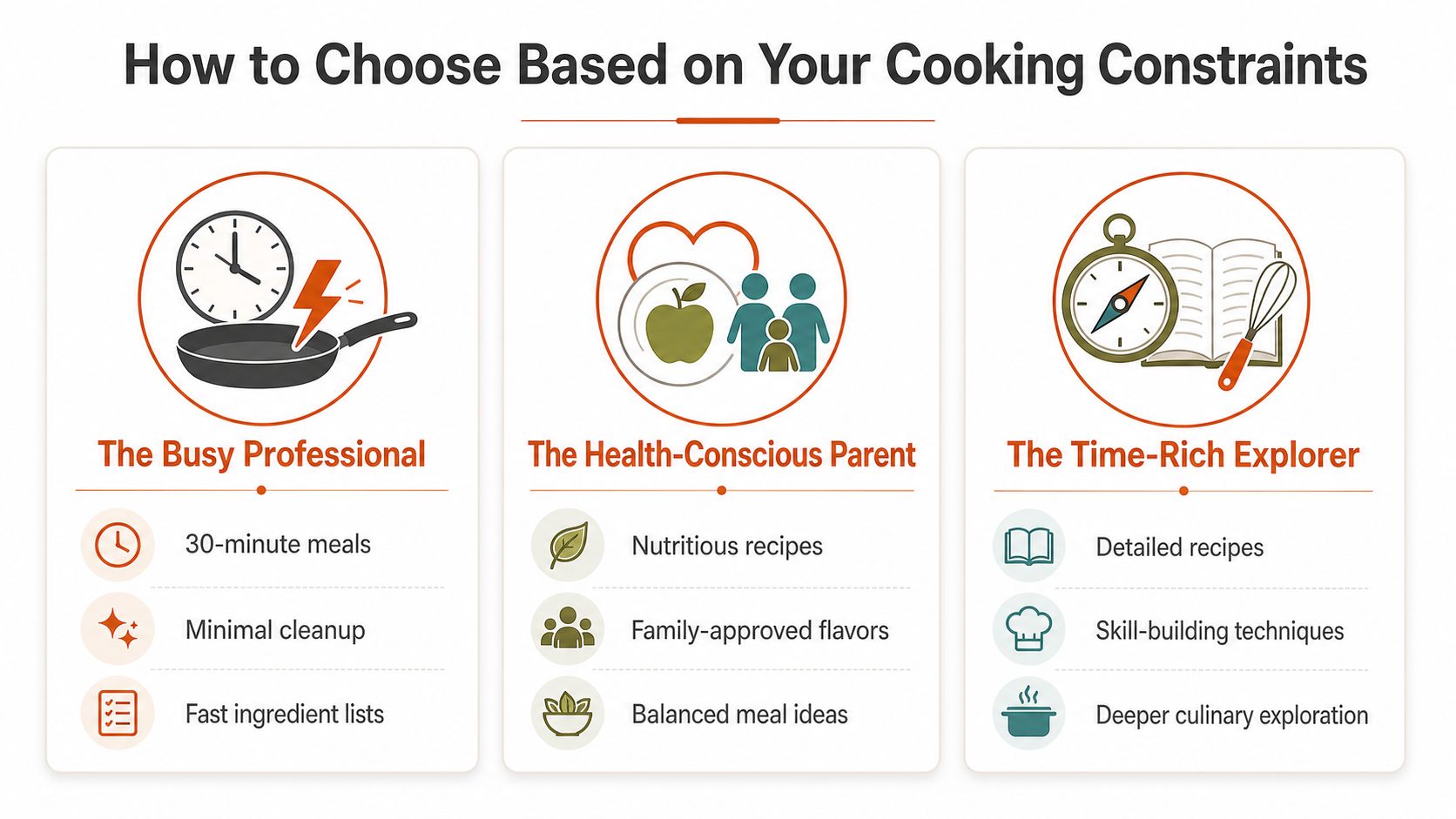 An infographic showing how to choose cooking styles based on busy, health-conscious, or explorer personas.