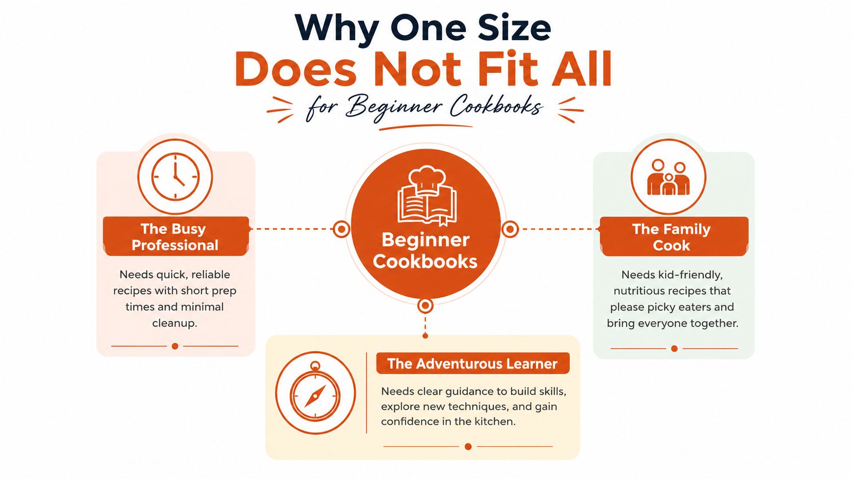 An infographic illustrating that different types of beginner cooks have varied needs for their cookbooks.