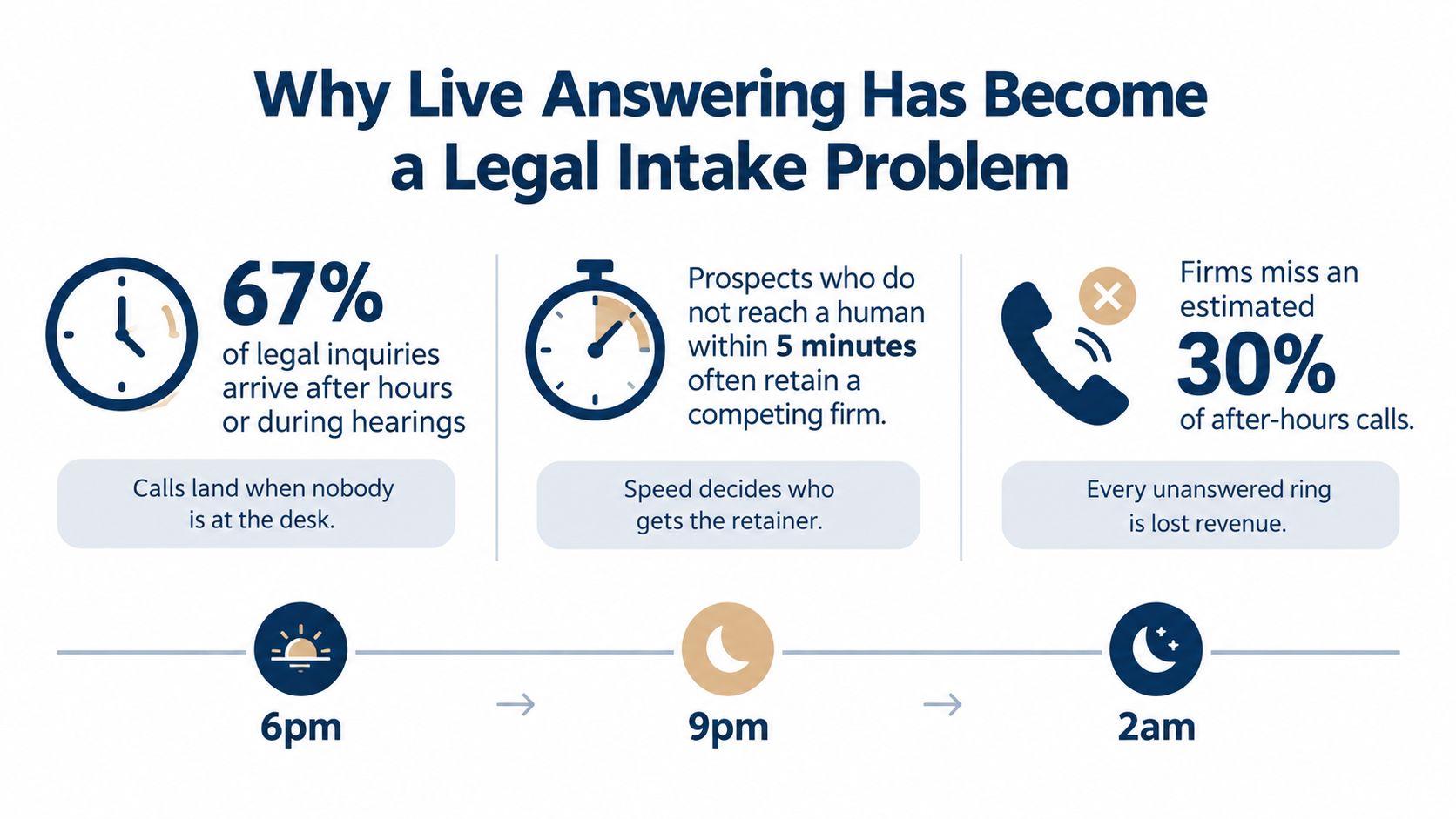 An infographic showing statistics about why live answering services are essential for legal intake and revenue retention.