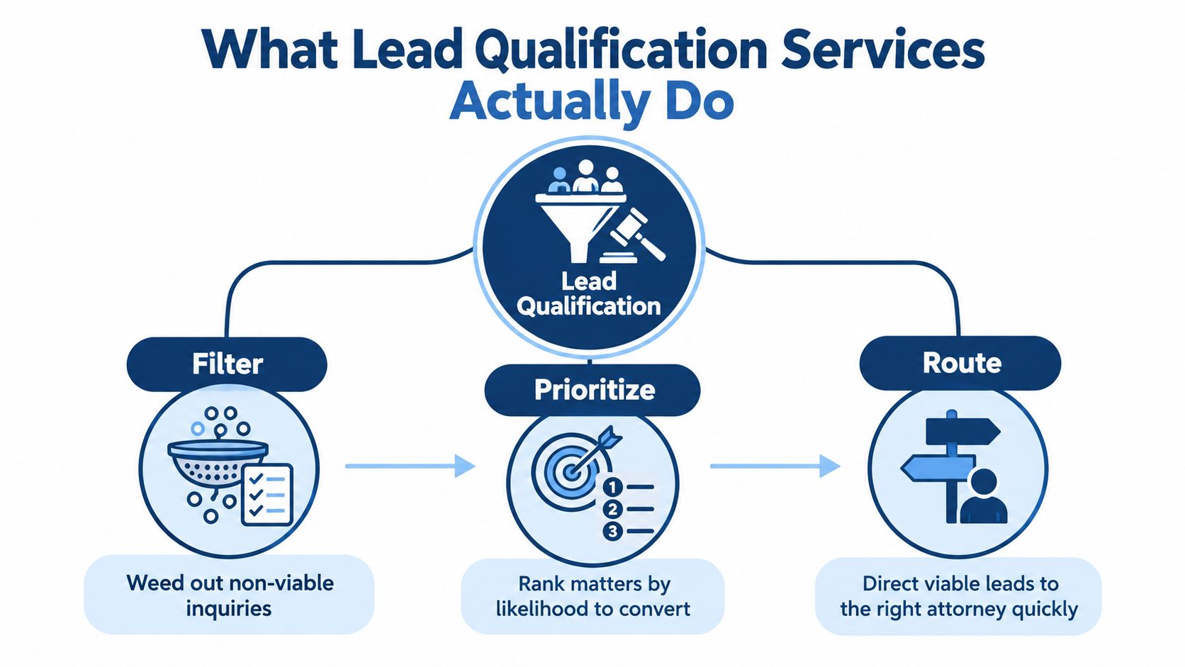 A diagram illustrating the three steps of legal lead qualification services: filter, prioritize, and route.