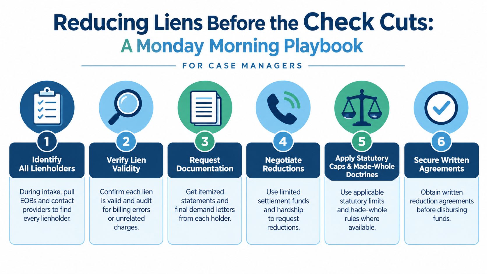 A six-step infographic for case managers on the process of reducing medical liens before settlement payouts.