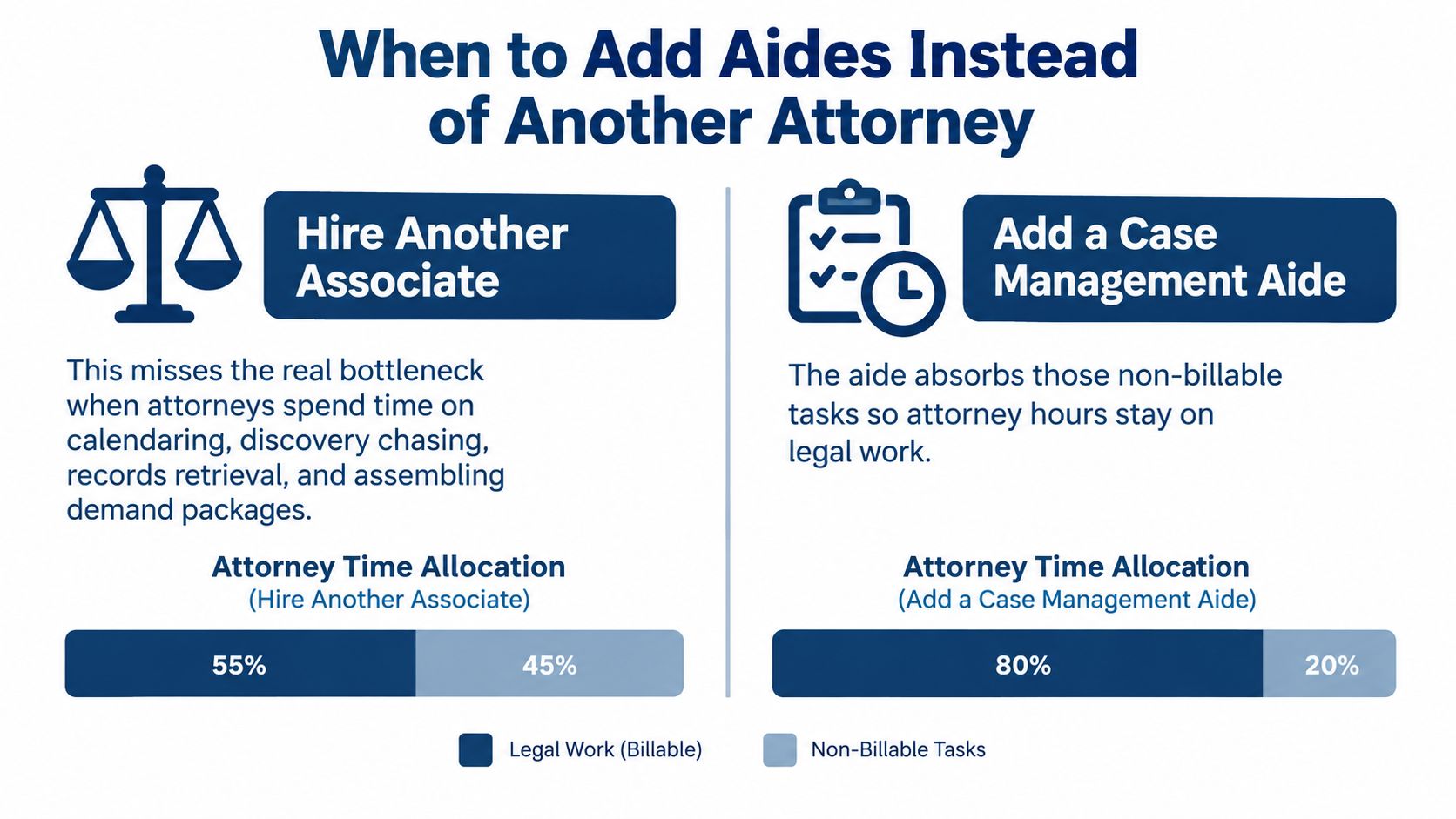 A comparison chart showing how hiring a case management aide improves attorney productivity over hiring associates.