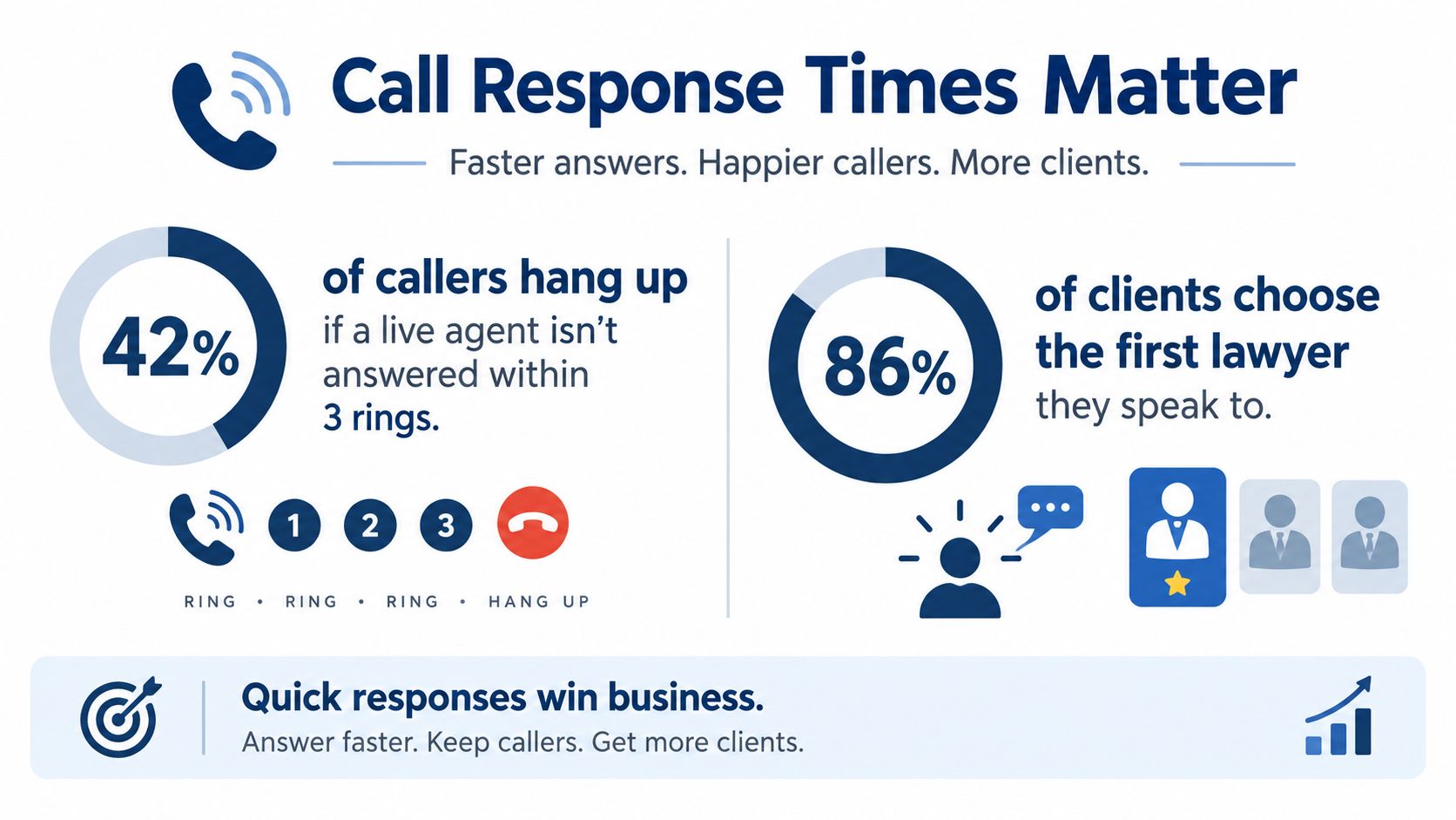 An infographic showing that fast call response times improve conversion rates for lawyers and businesses.
